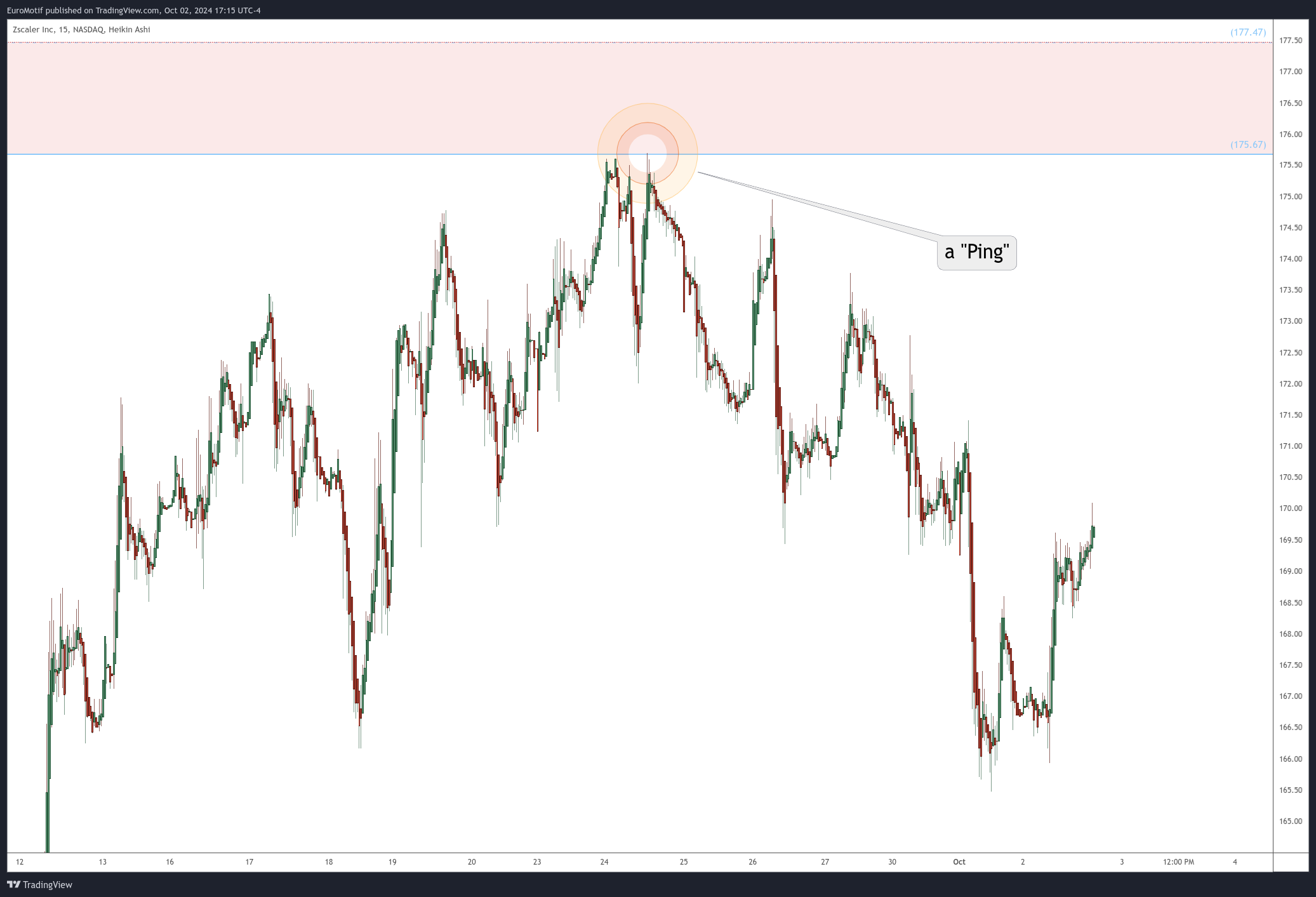 BATS:ZS Chart Image by EuroMotif