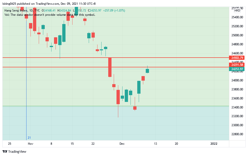 TVC:HSI Chart Image by lsking0425