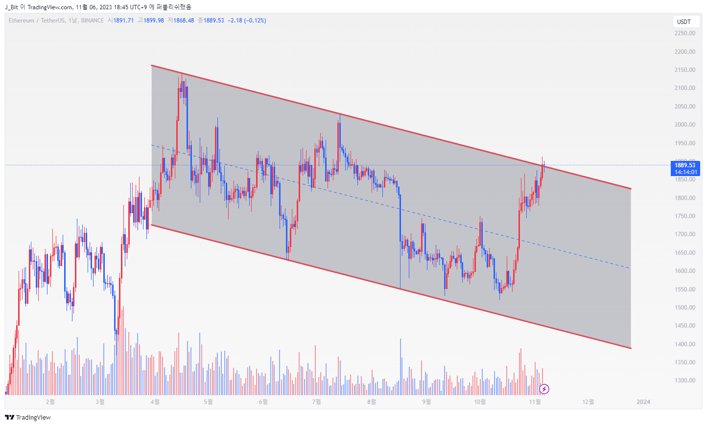 BINANCE:ETHUSDT Chart Image by ND_Tr4ding