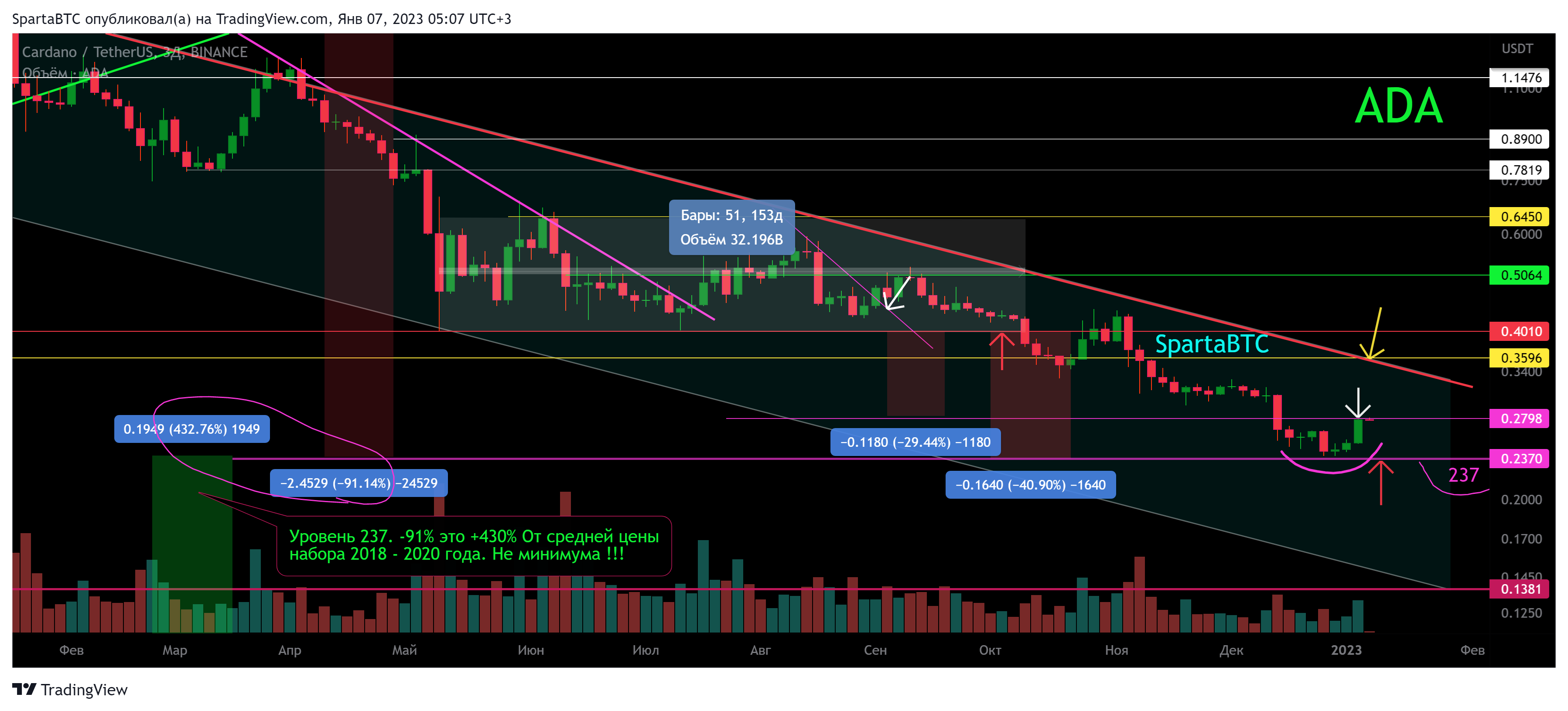 BINANCE:ADAUSDT Chart Image by SpartaBTC