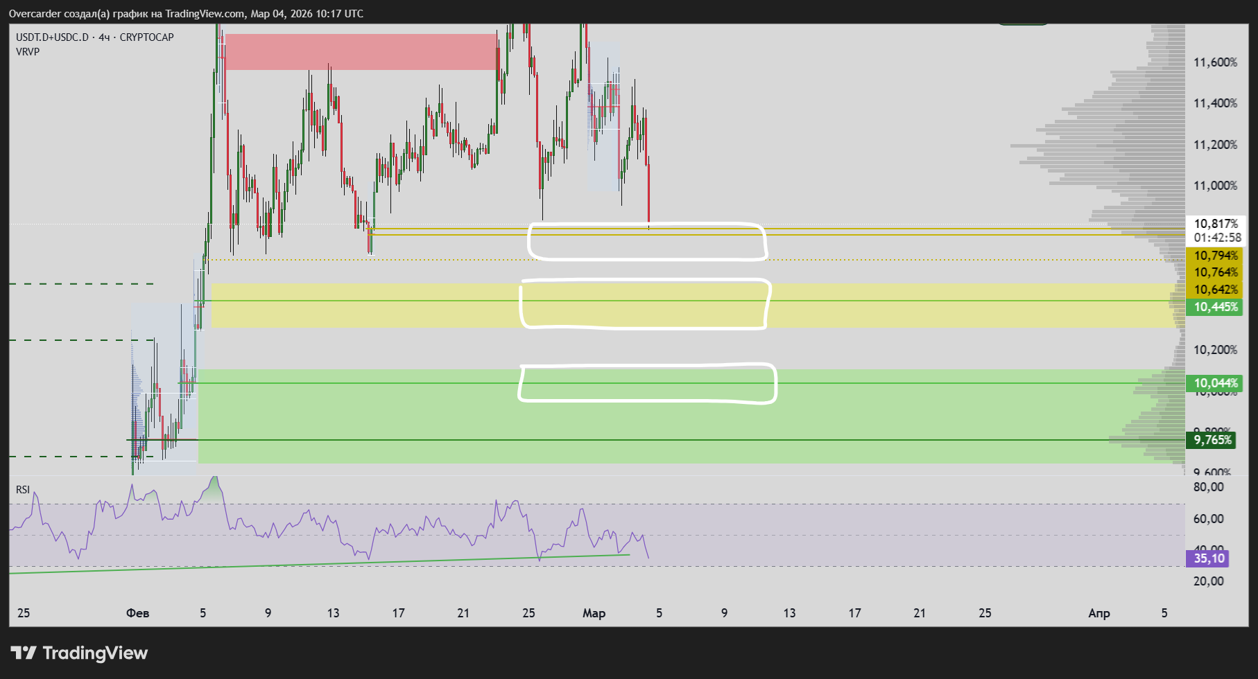 CRYPTOCAP:USDT.D+CRYPTOCAP:USDC.D Chart Image by Overcarder