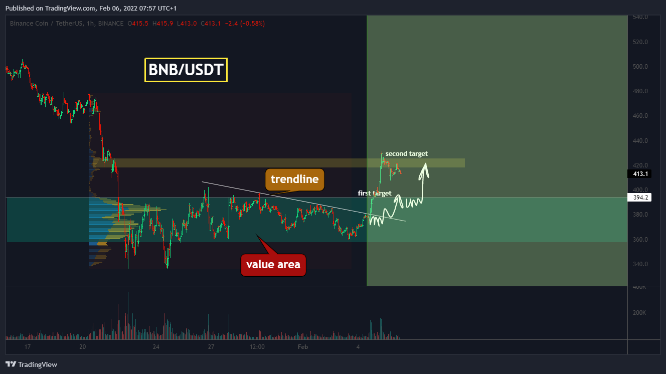 BINANCE:BNBUSDT ภาพชาร์ต โดย Yuriy_Bishko