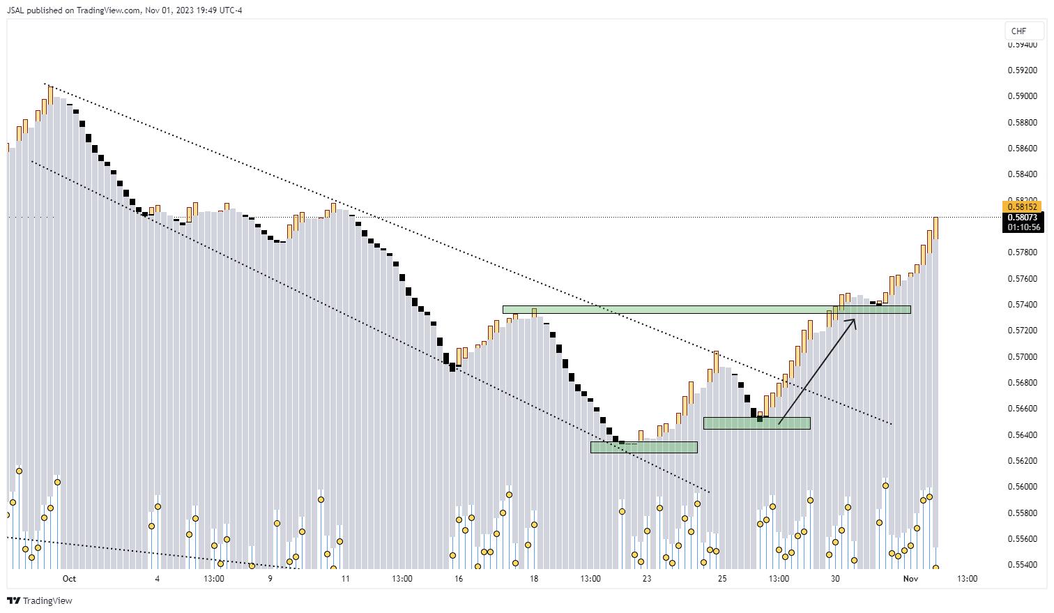FX:AUDCHF Chart Image by JSAL