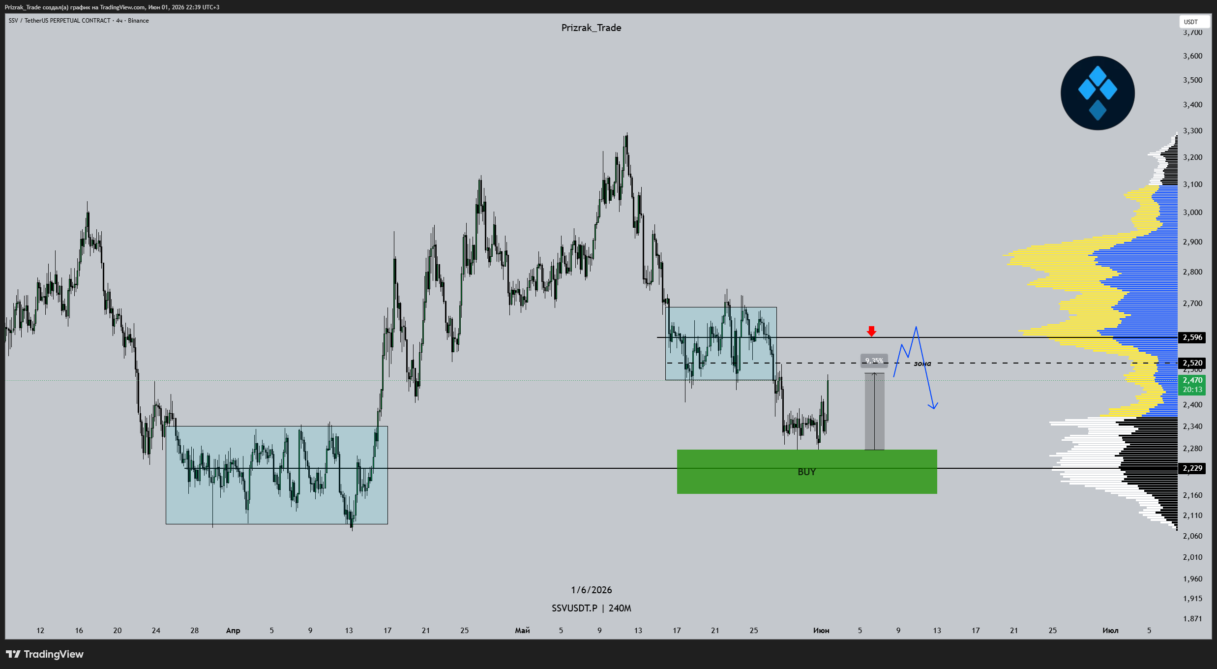BINANCE:SSVUSDT.P Chart Image by Prizrak_Trade