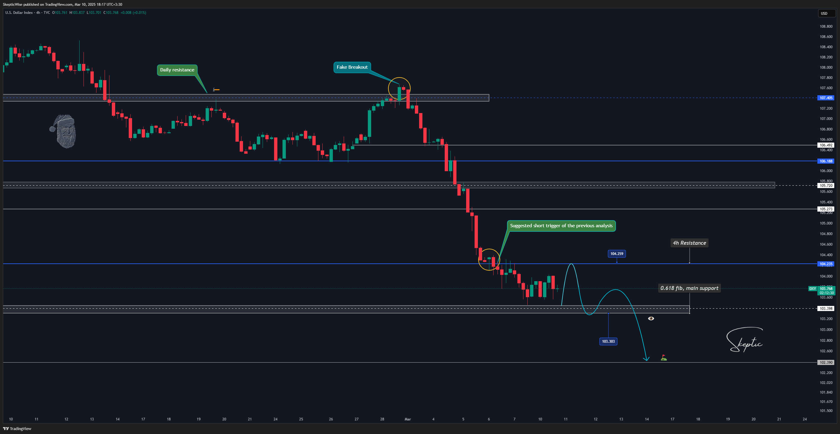 TVC:DXY Chart Image by SkepticLab