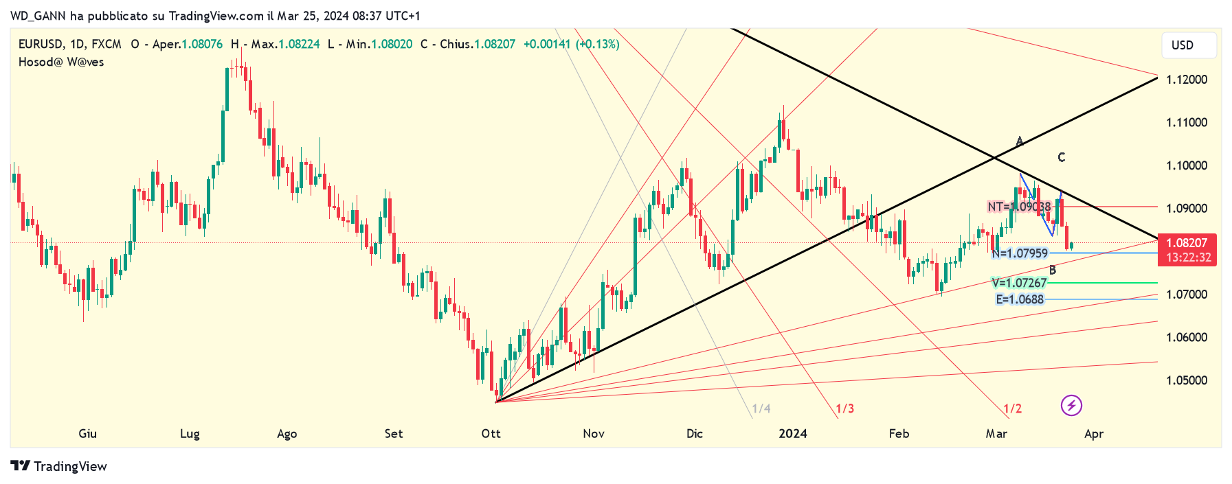 FX:EURUSD Imagen del gráfico de WD_GANN