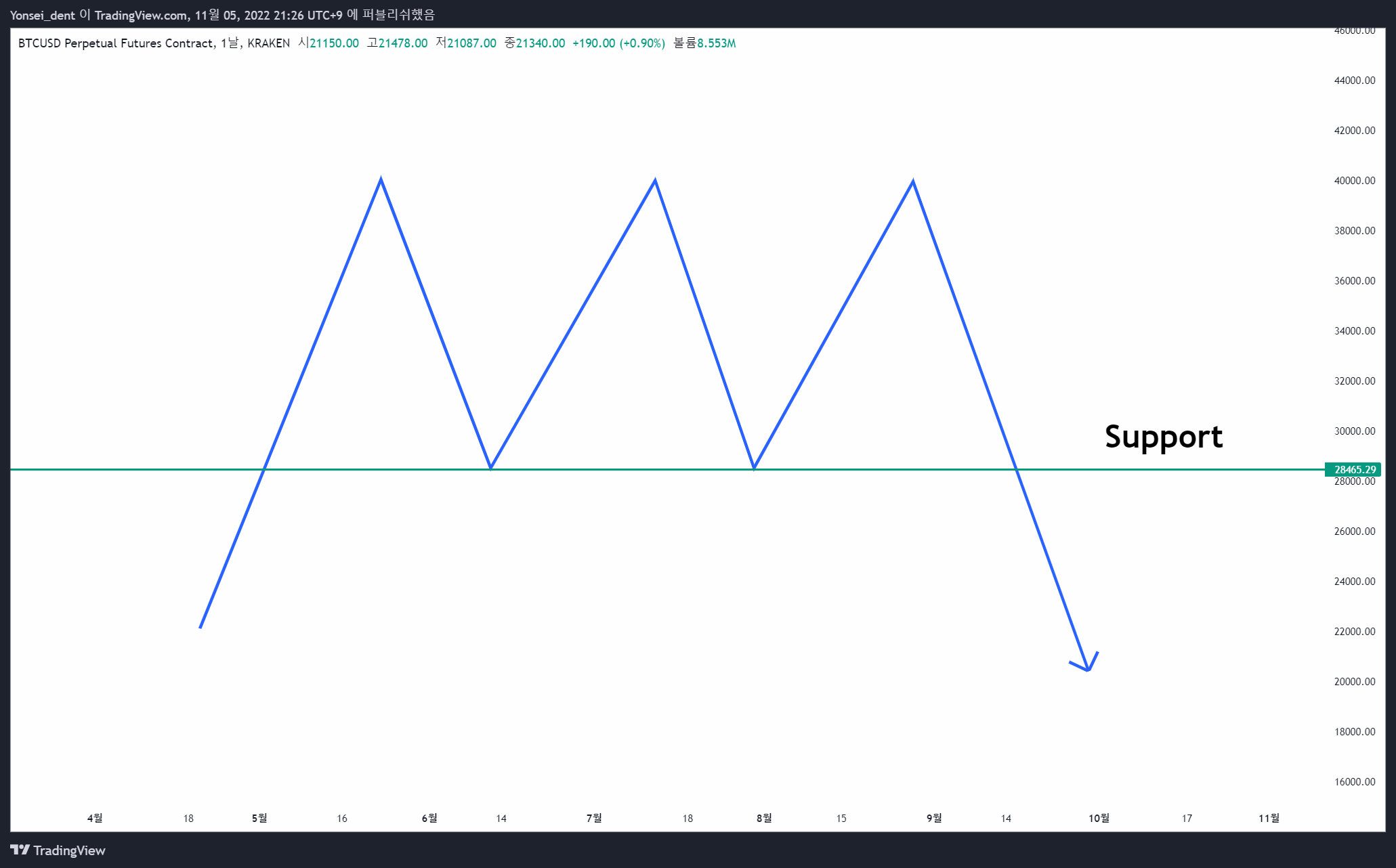 KRAKEN:BTCUSDPERP Obraz wykresu od Yonsei_dent