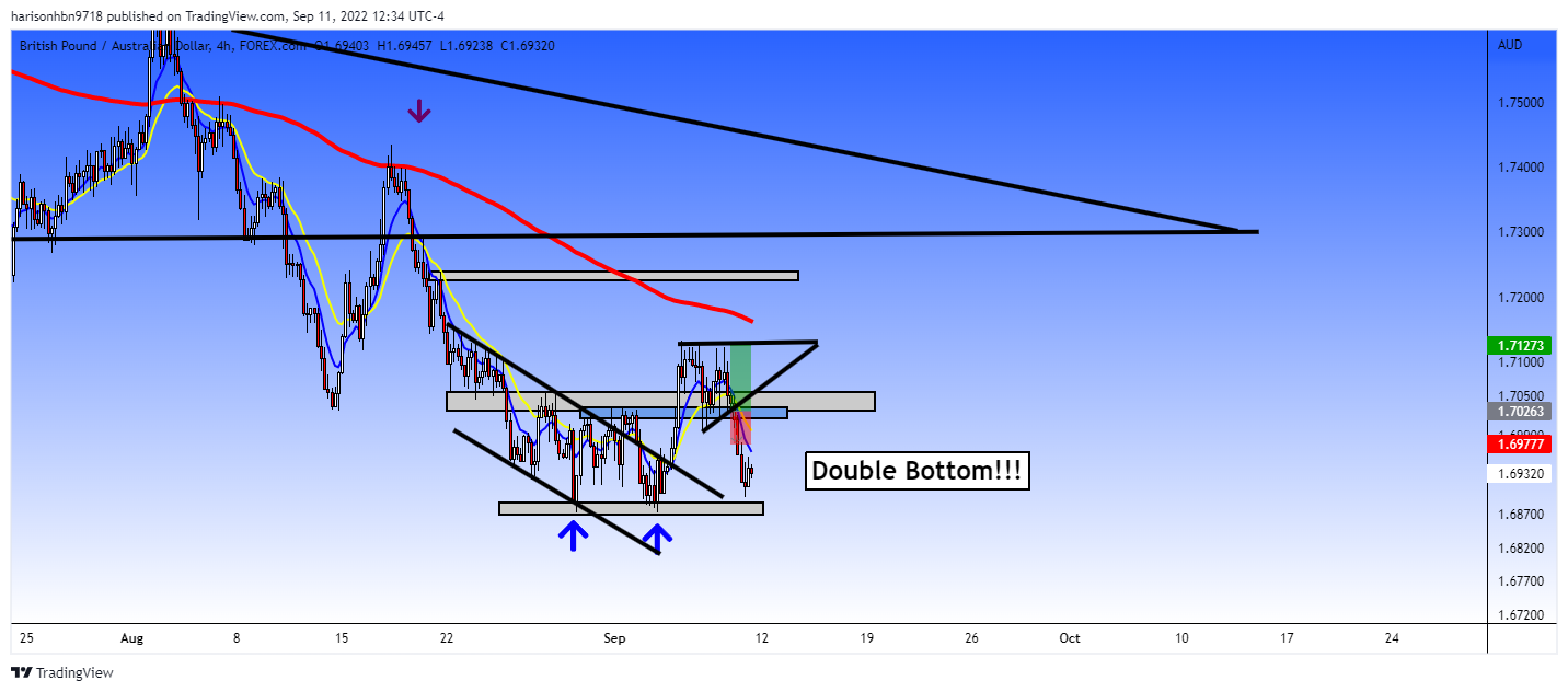 FOREXCOM:GBPAUD Immagine del grafico by harisonhbn9718