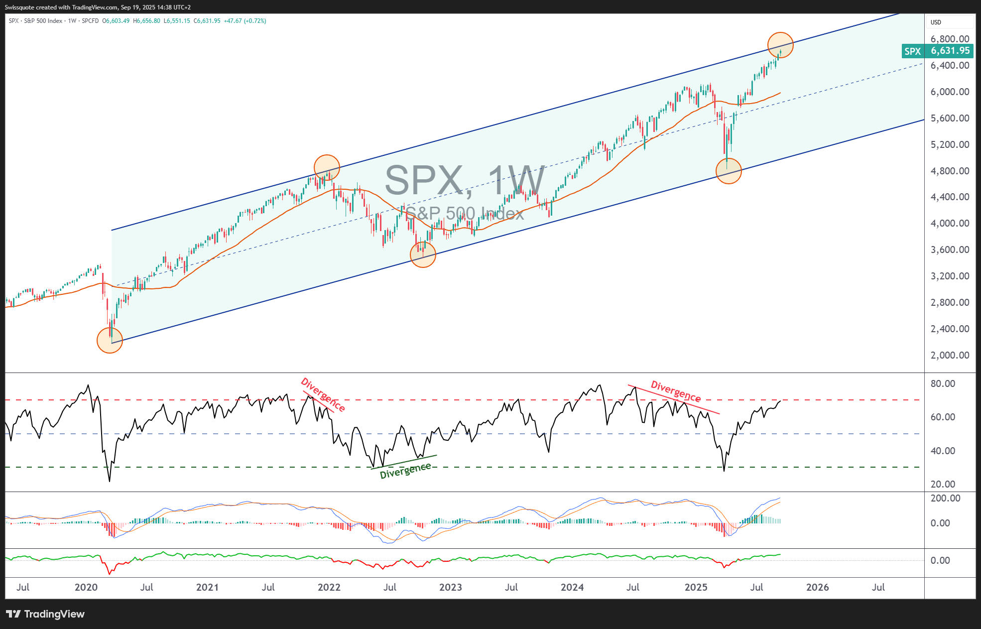 SP:SPX Chart Image by Swissquote