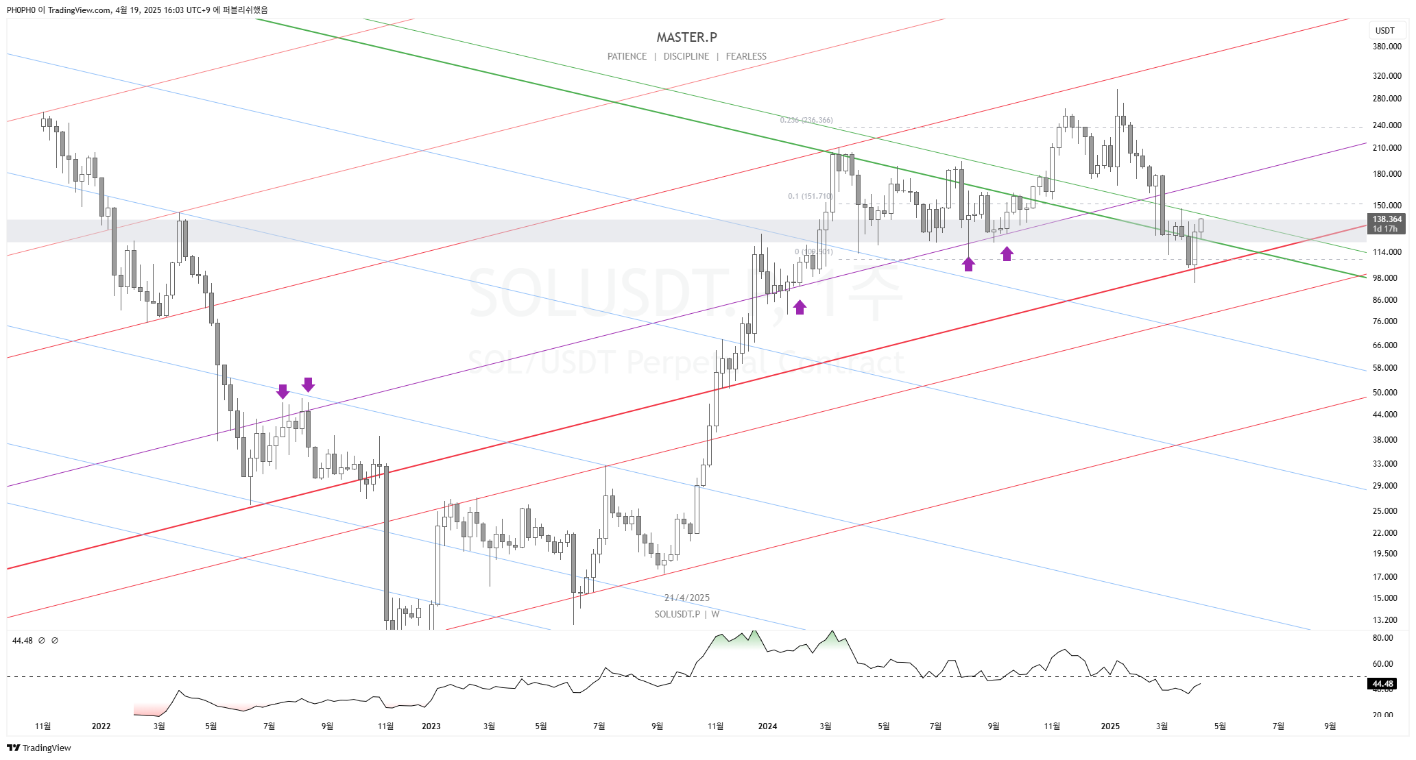 BINGX:SOLUSDT.P Chart Image by PH0PH0