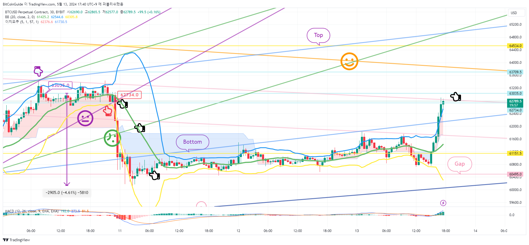 Imej Carta BYBIT:BTCUSD.P oleh BitCoinGuide