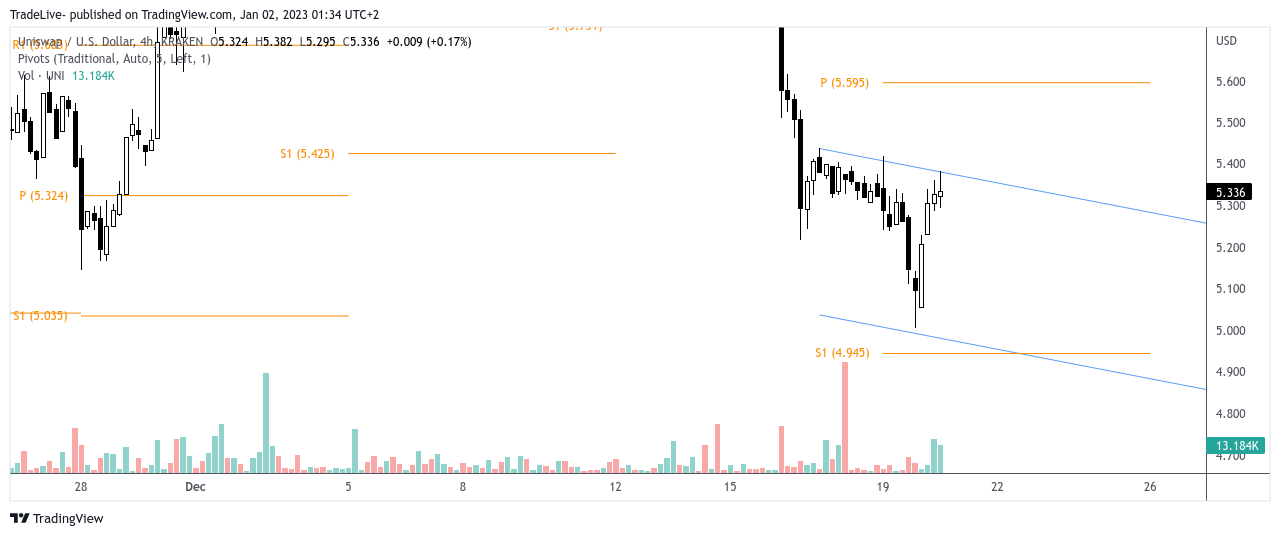 KRAKEN:UNIUSD Obraz wykresu od TradeLive-