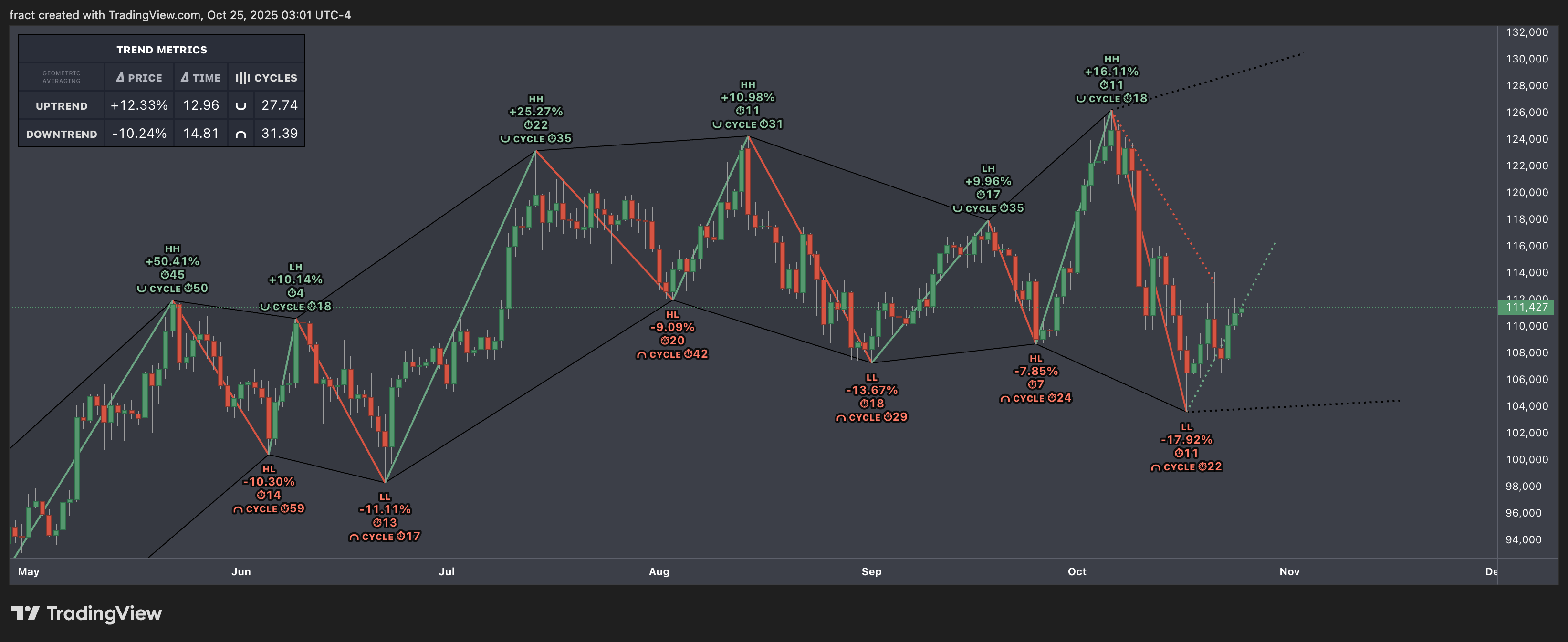 INDEX:BTCUSD ภาพชาร์ต โดย fract