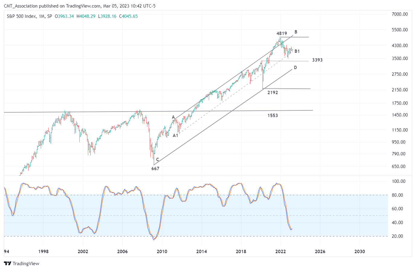 Imej Carta SP:SPX oleh CMT_Association