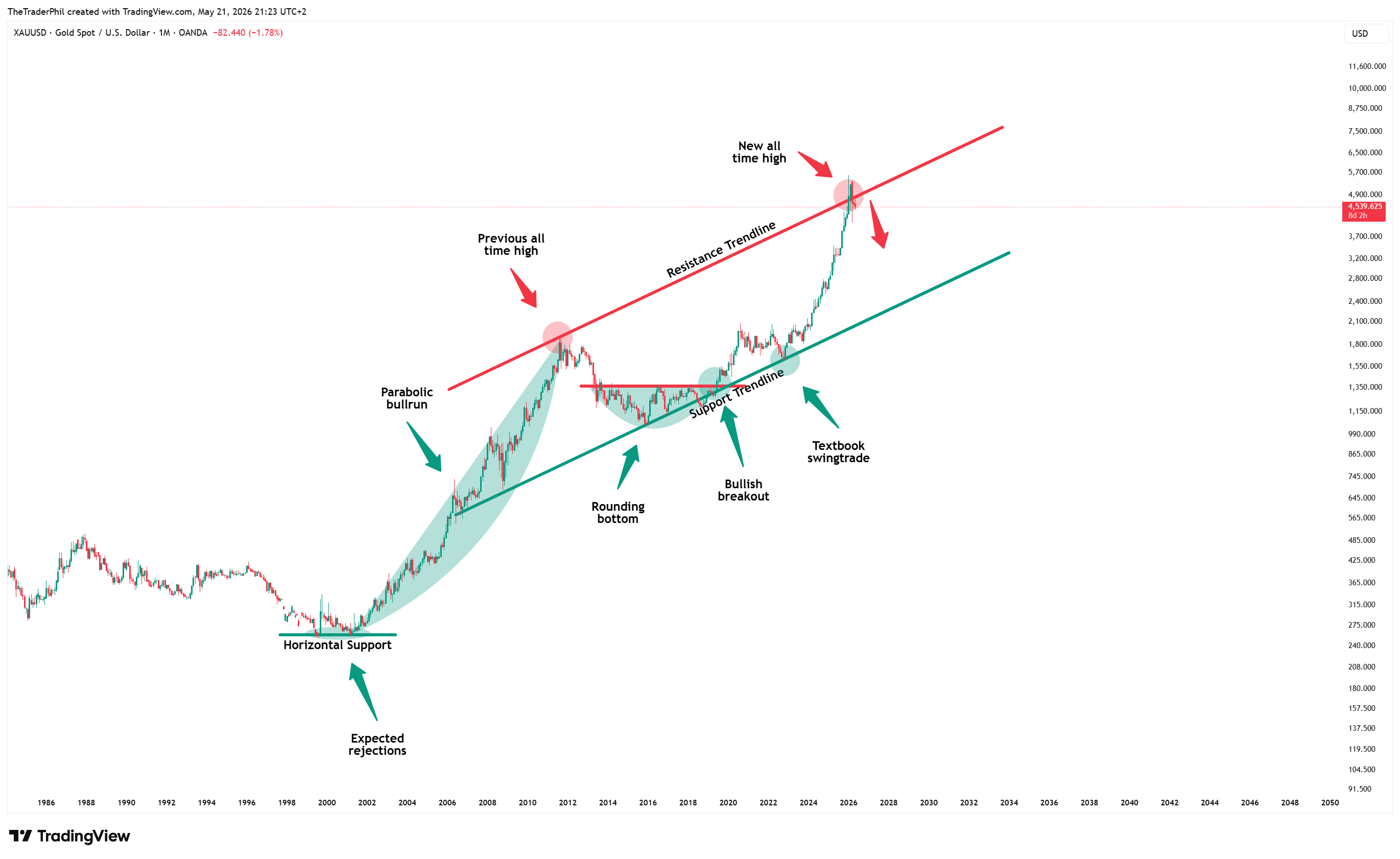 OANDA:XAUUSD Chart Image by TheTraderPhil