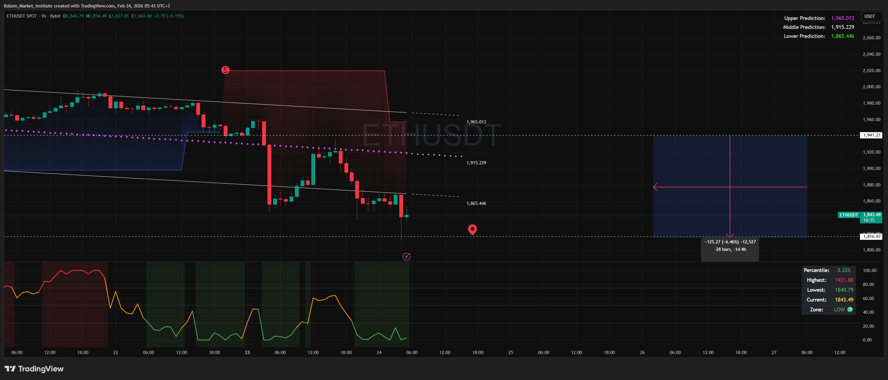 BYBIT:ETHUSDT Chart Image by Bolzen_Market_Institute