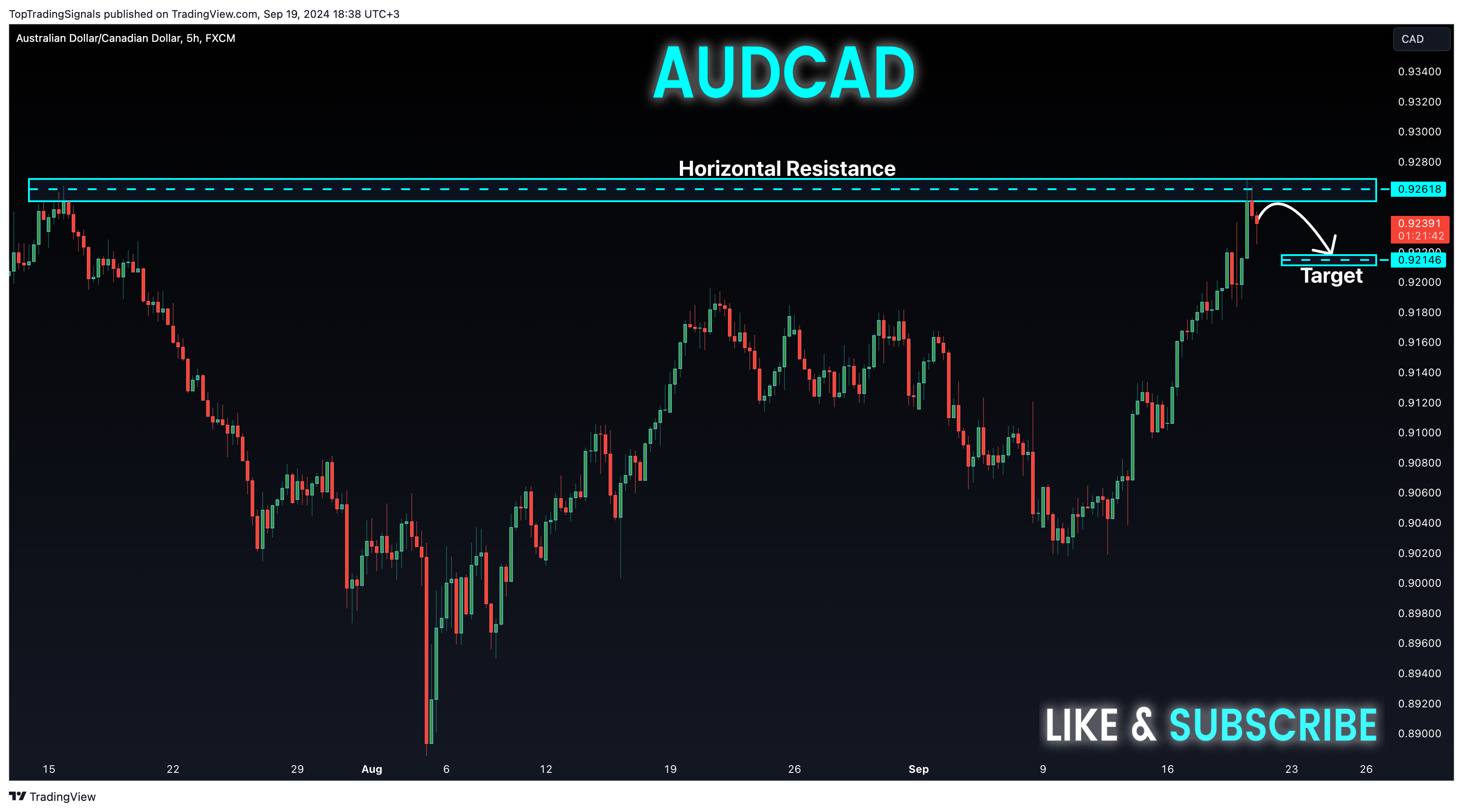 FX:AUDCAD ภาพชาร์ต โดย TopTradingSignals