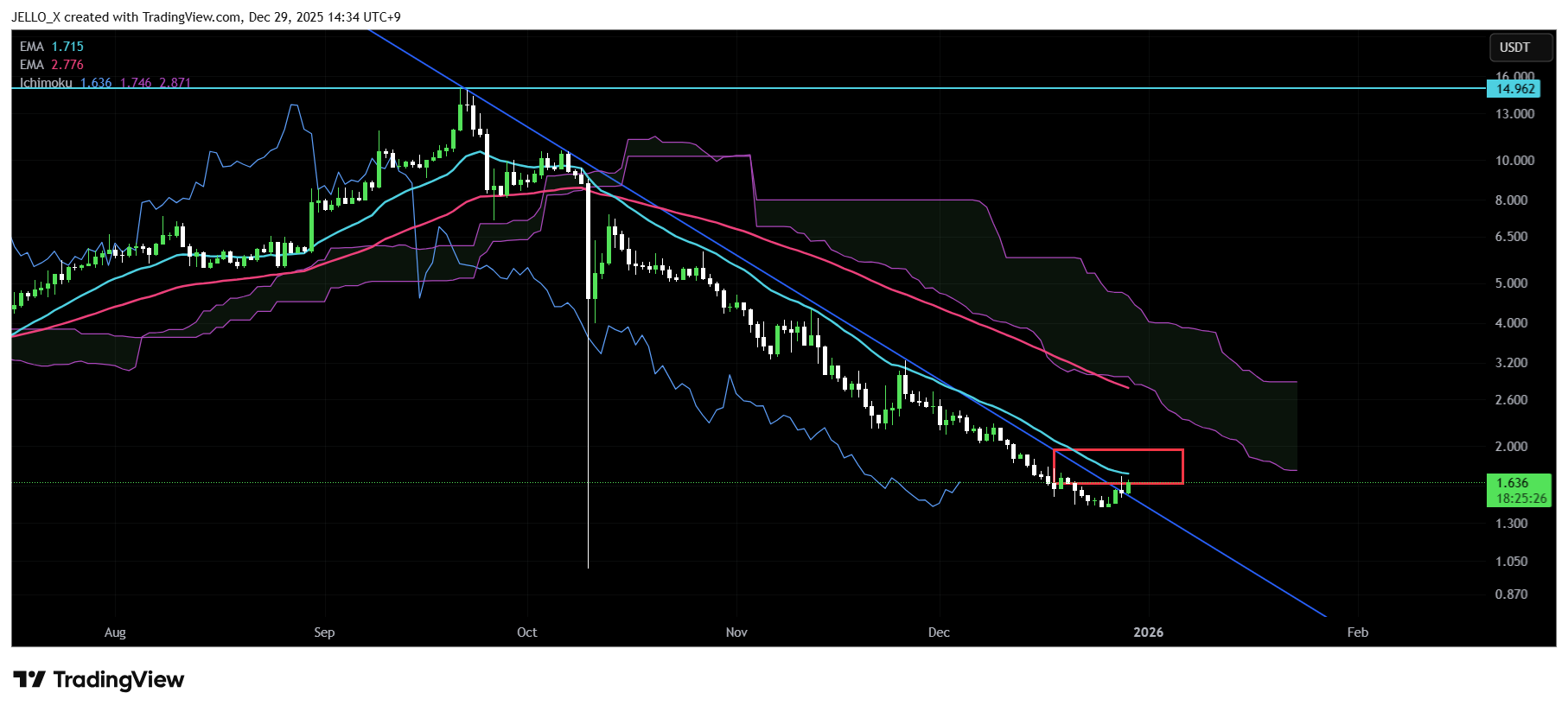 BINANCE:IPUSDT.P Chart Image by JELLO_X