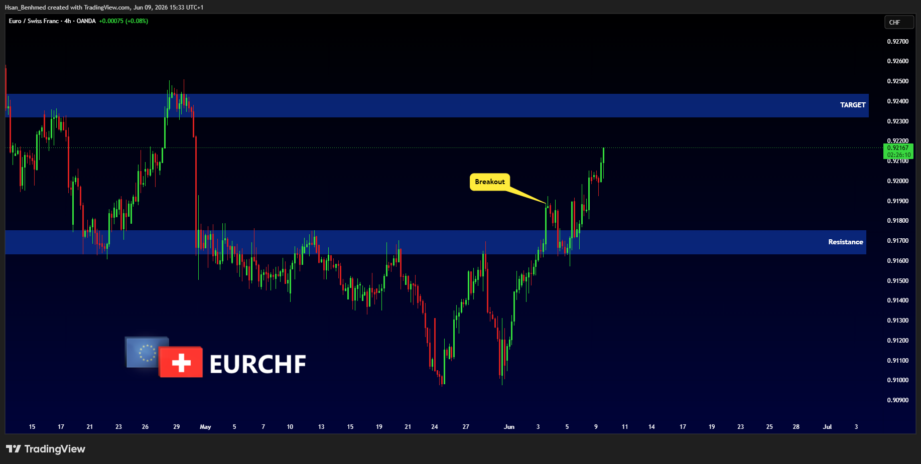 Снимок графика «OANDA:EURCHF» от Hsan_Benhmed