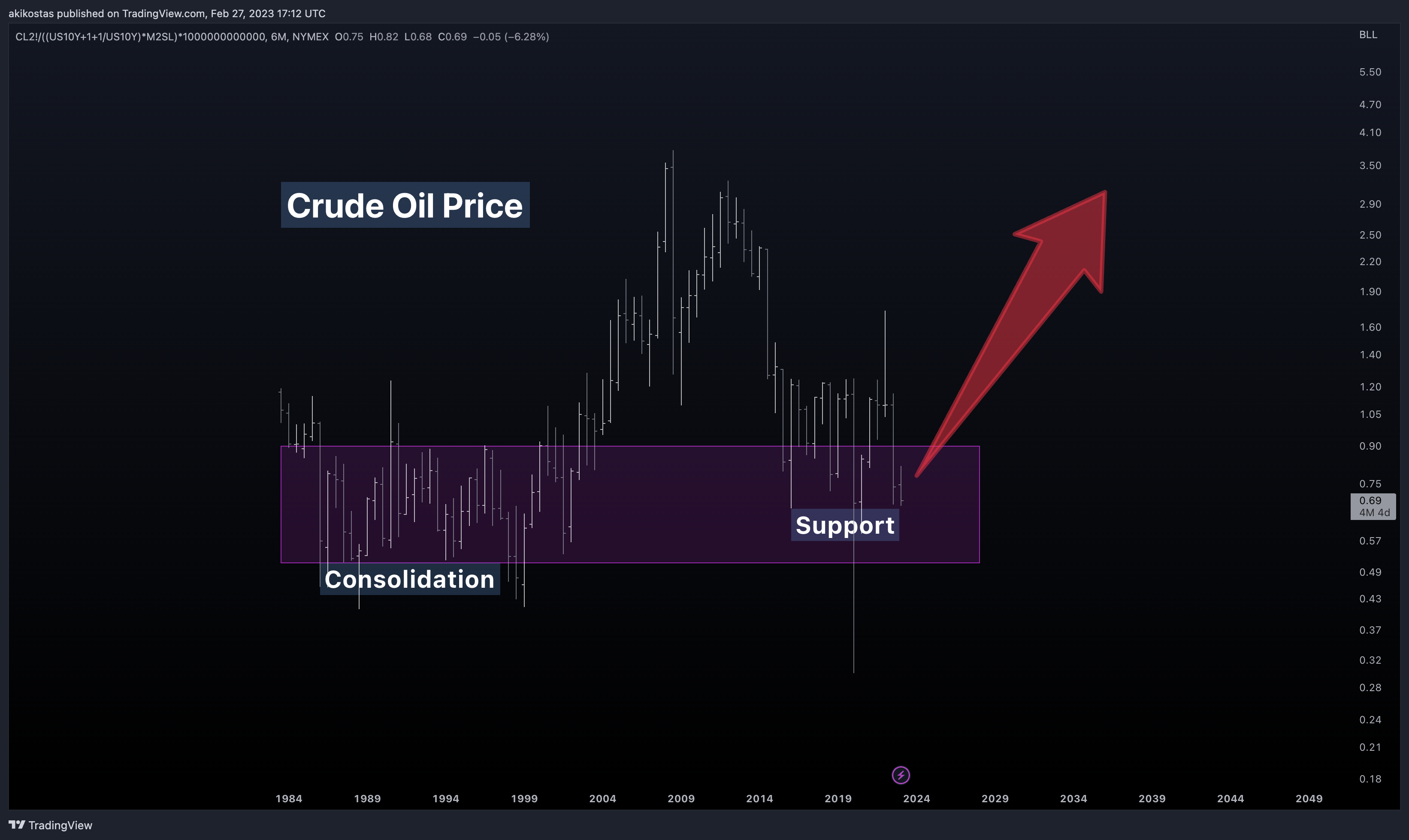 NYMEX:CL2!/((TVC:US10Y+1+1/TVC:US10Y)*FRED:M2SL)*1000000000000 Chart Image by akikostas