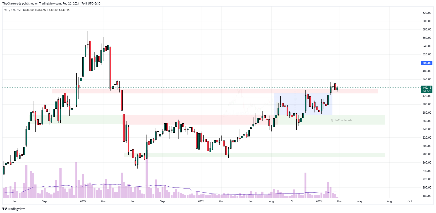NSE:VTL Gambar chart oleh TheChartereds