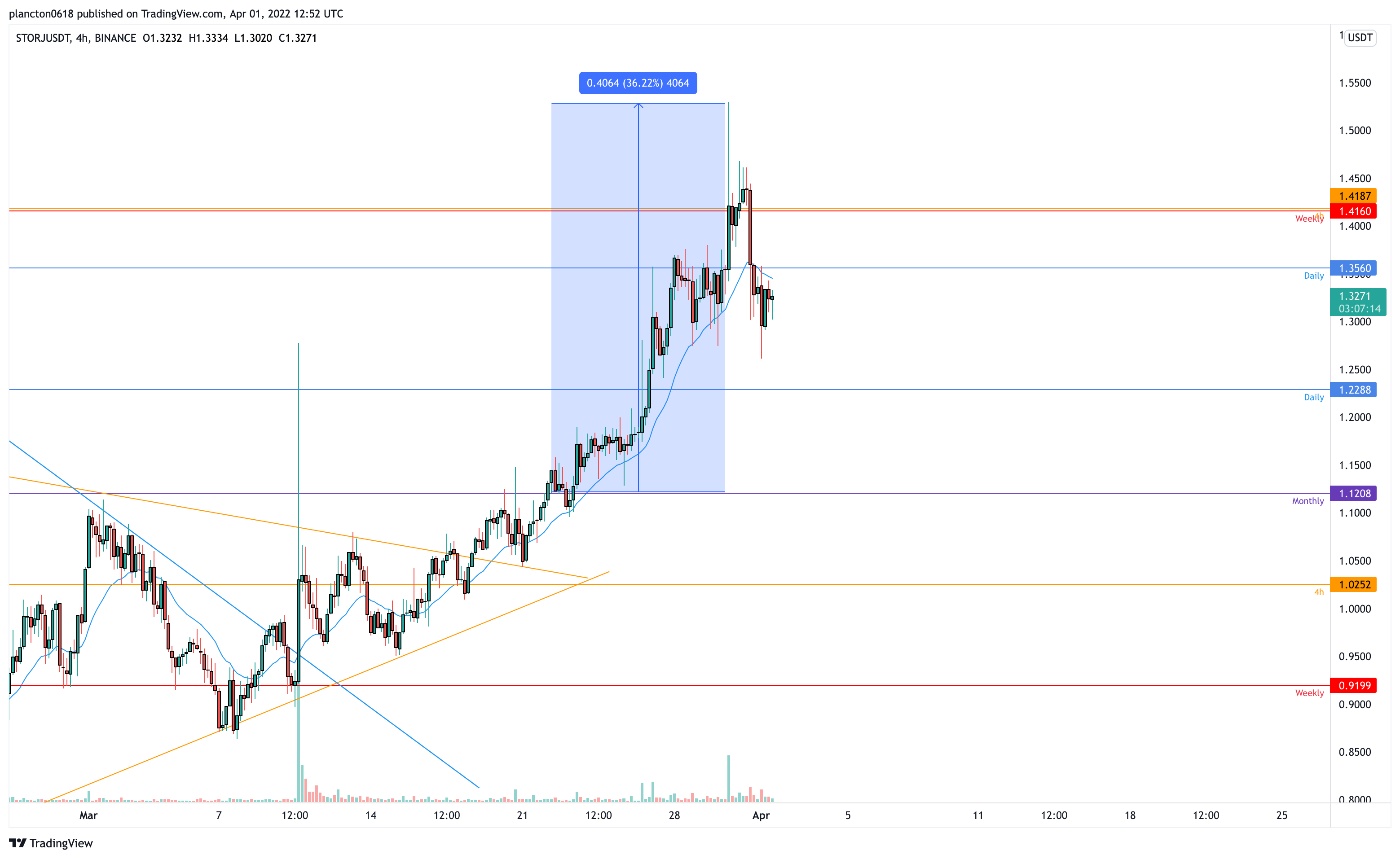 BINANCE:STORJUSDT Gambar chart oleh InkyGrip