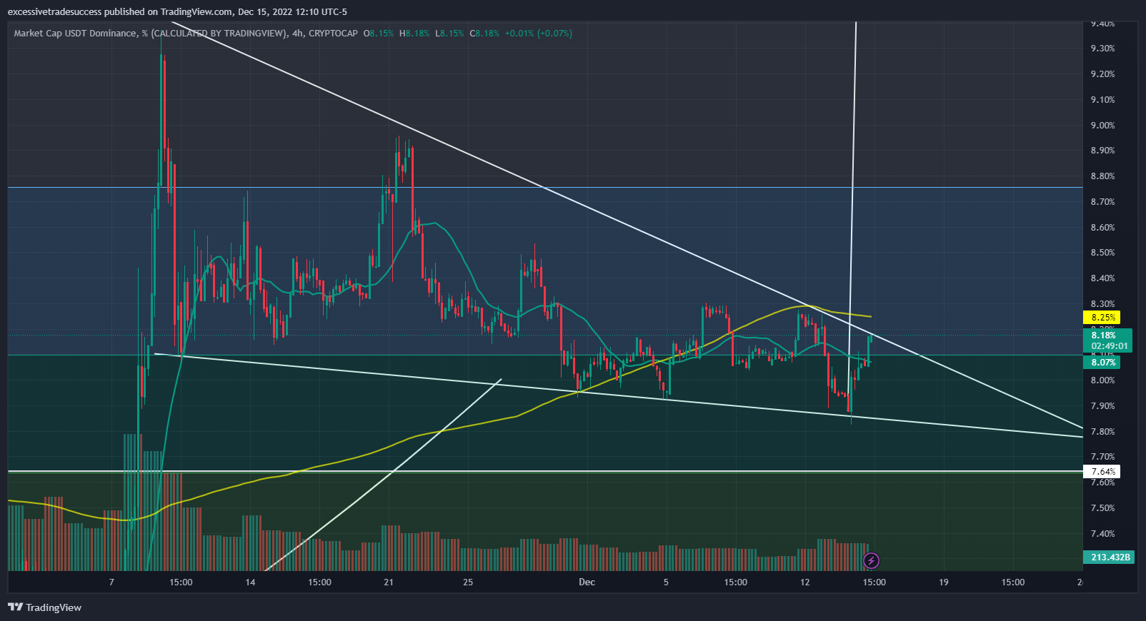 CRYPTOCAP:USDT.D 图表图片 由 excessivetradesuccess 提供
