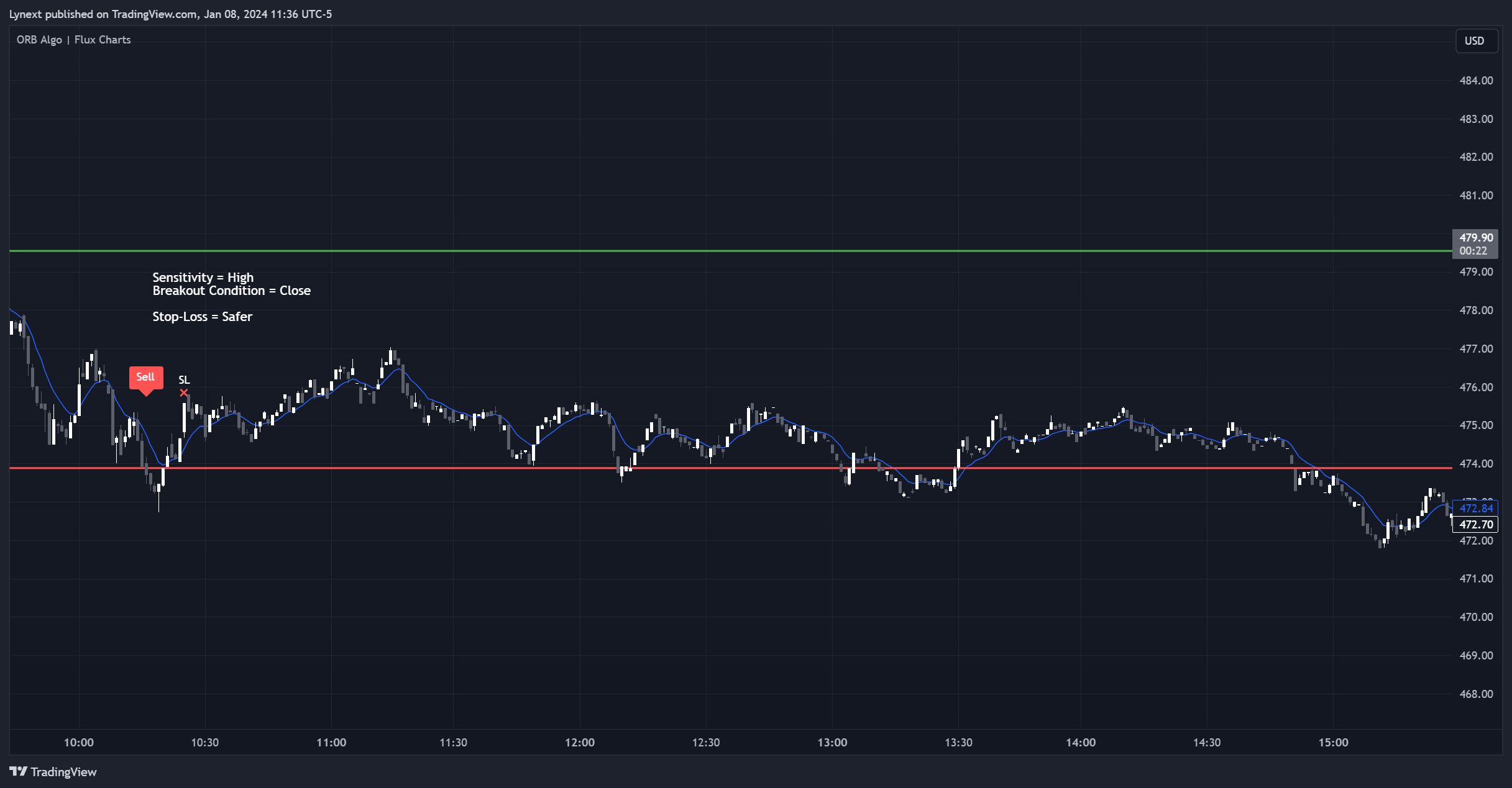 BATS:NFLX Chart Image by Lynext