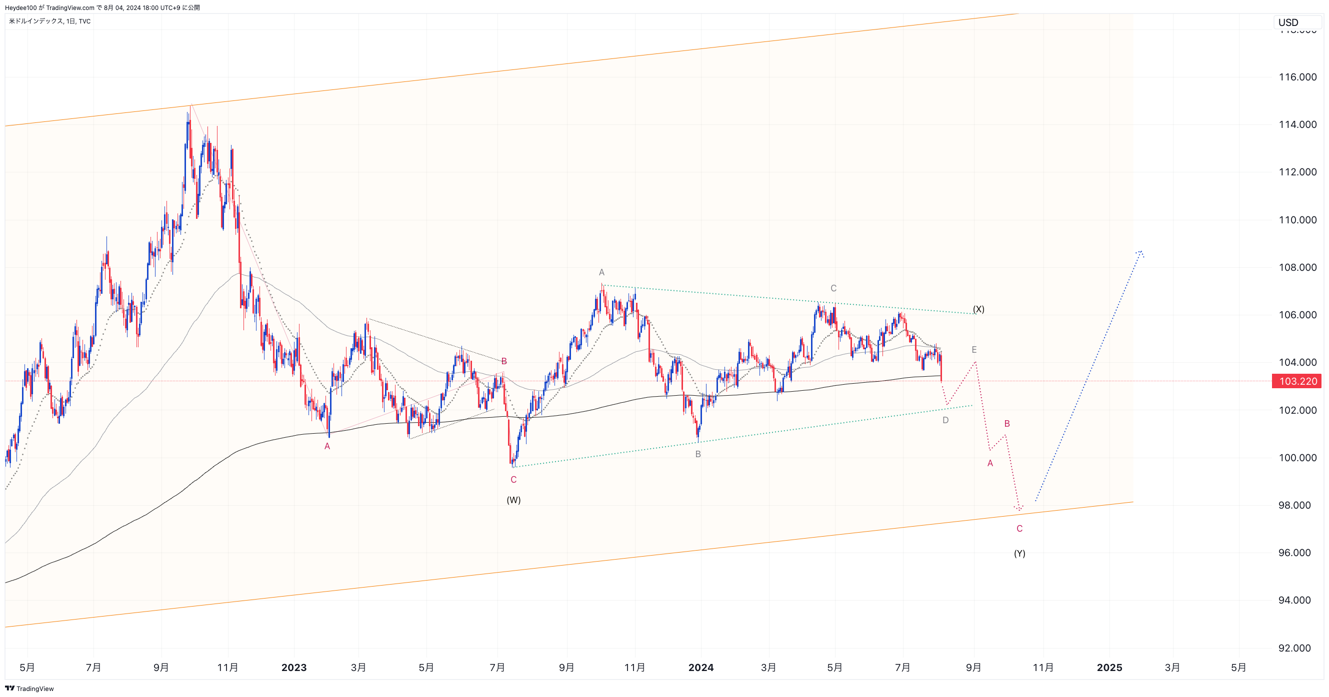 TVC:DXY Chart Image by Heydee100