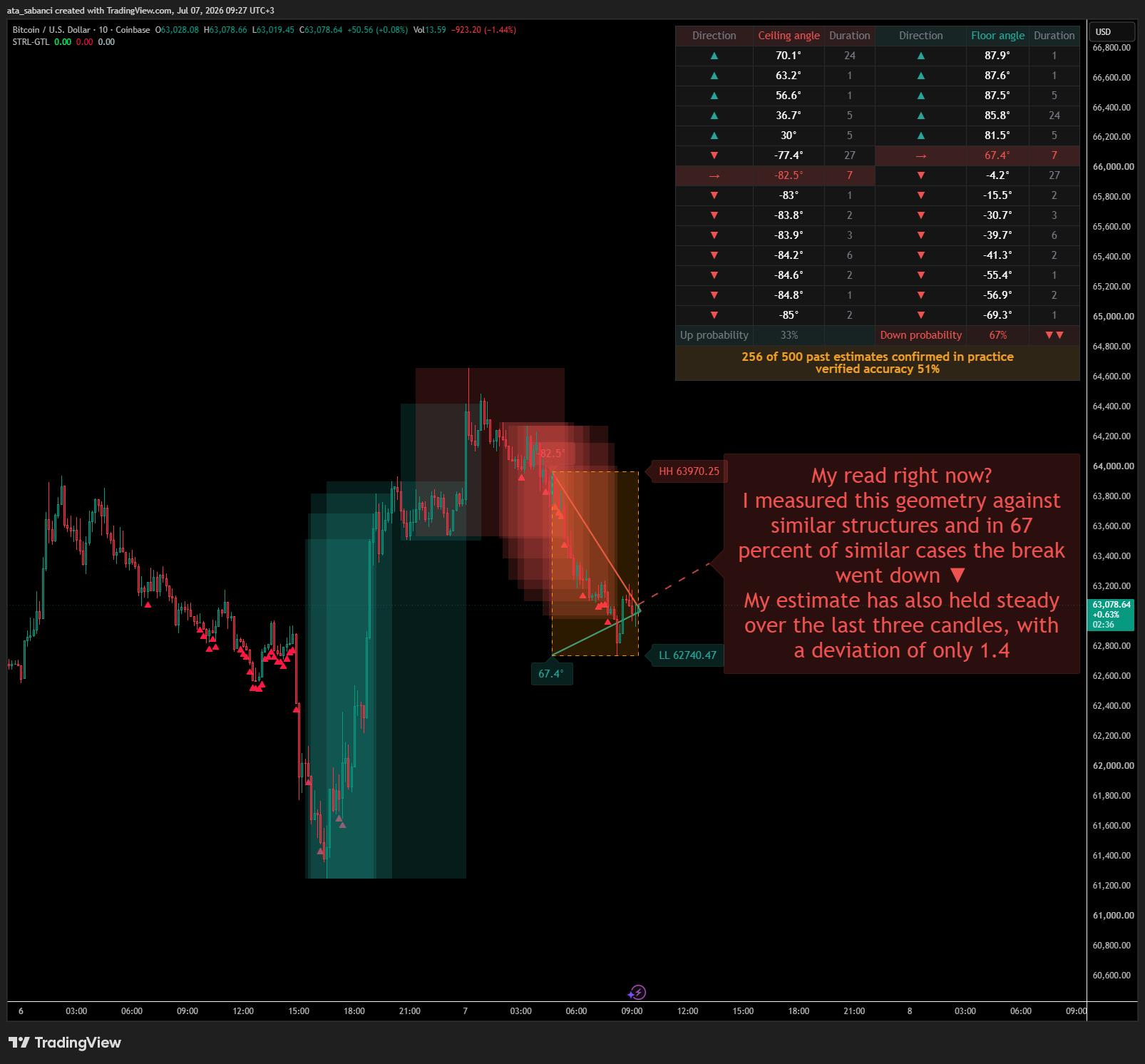 COINBASE:BTCUSD Chart Image by ata_sabanci