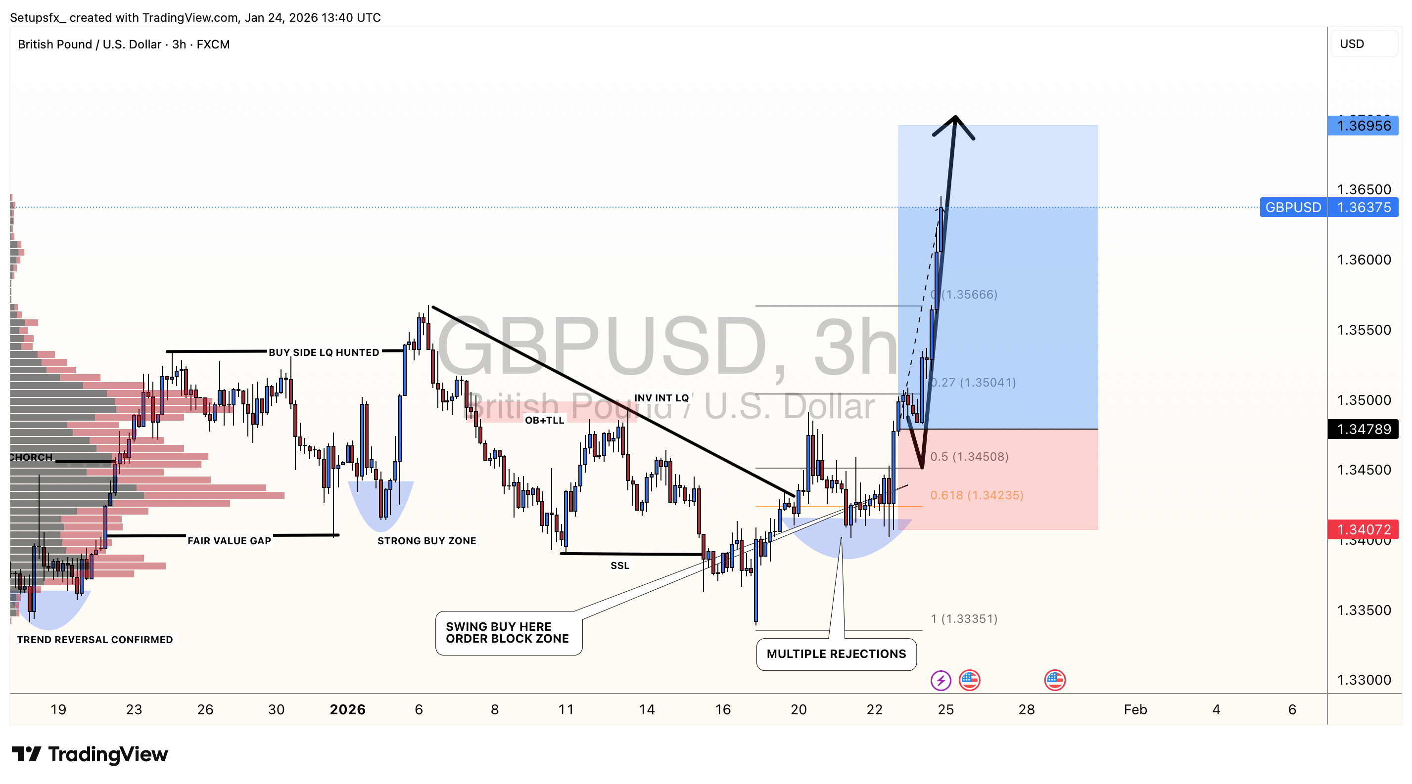 FX:GBPUSD Chart Image by Setupsfx_