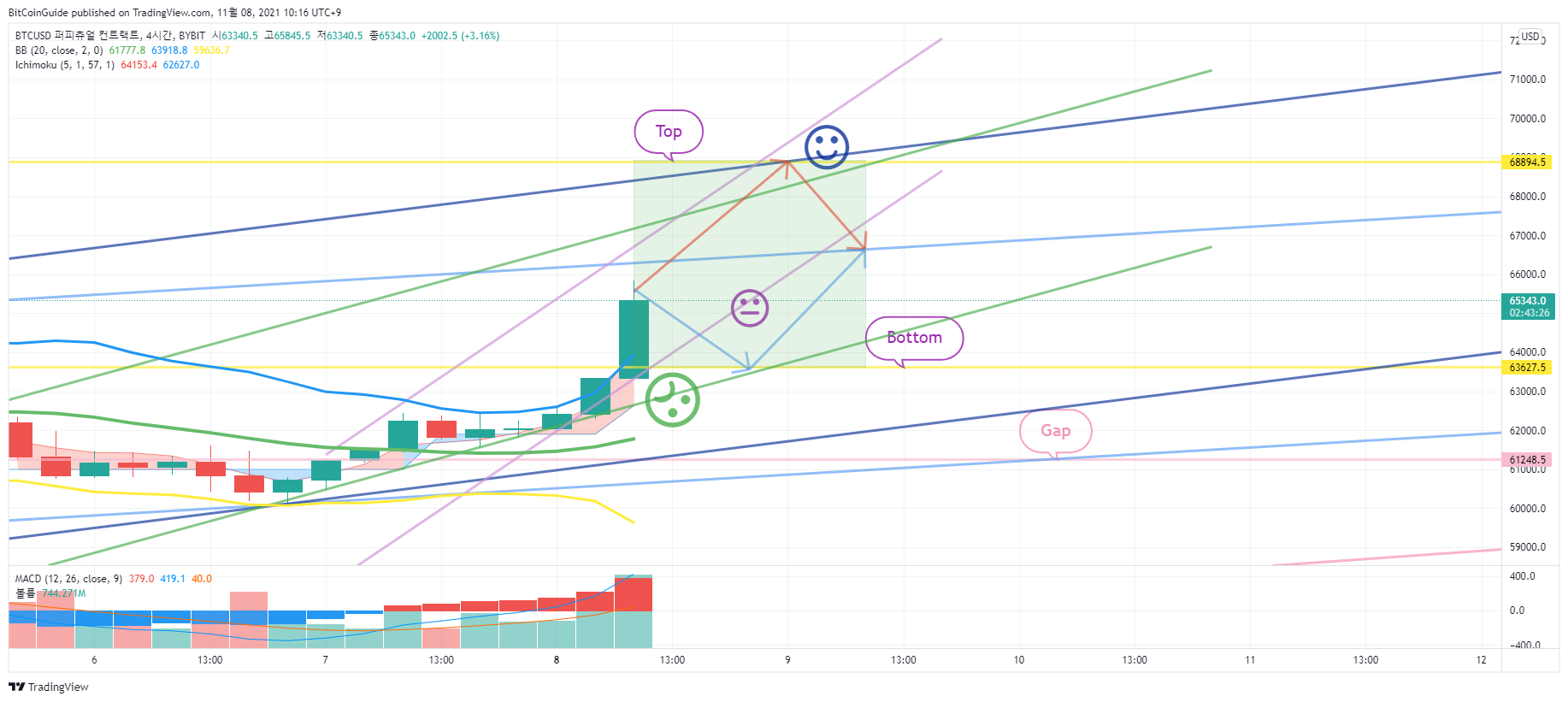 BYBIT:BTCUSD Chart Image by BitCoinGuide