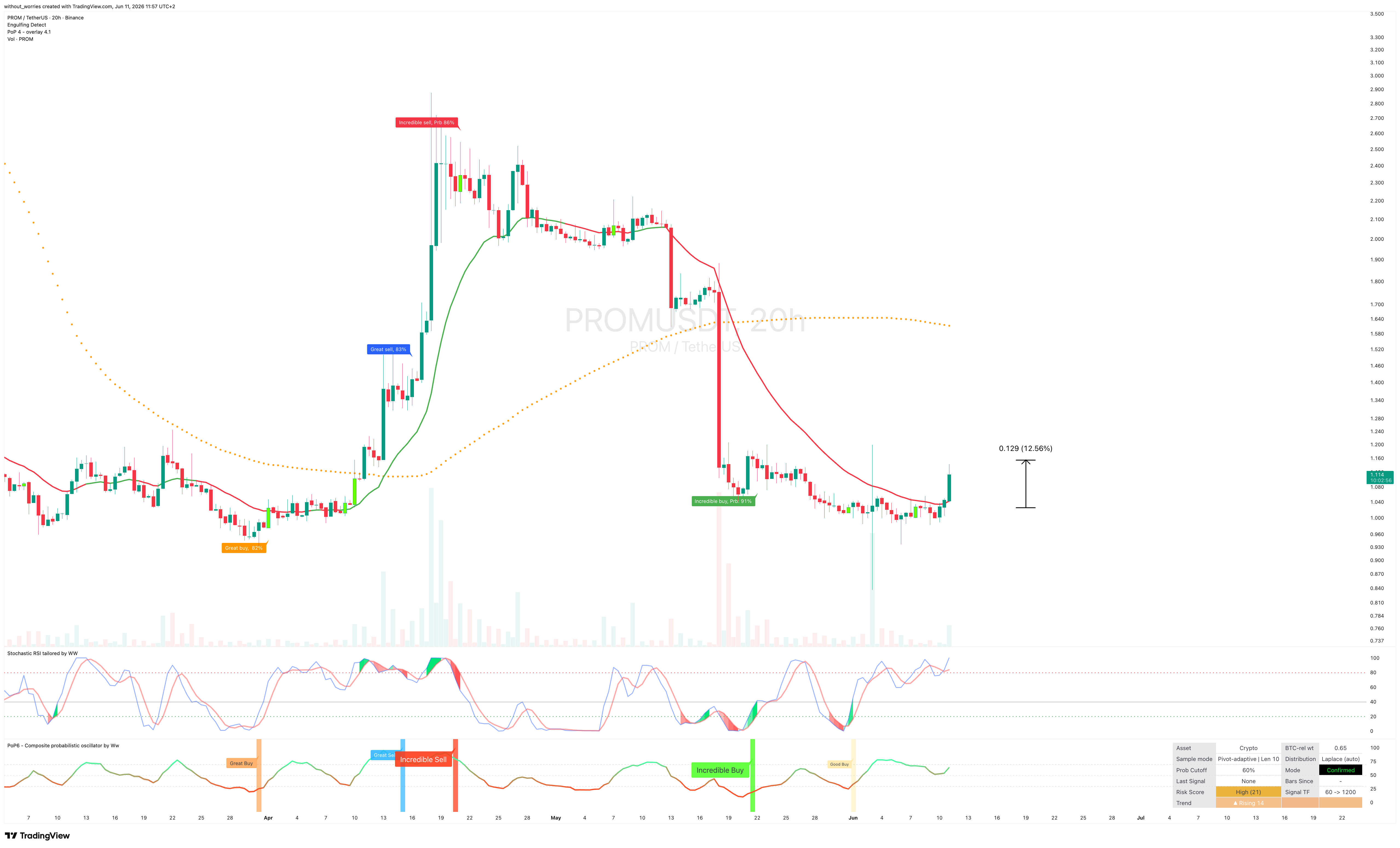 BINANCE:PROMUSDT Chart Image by without_worries