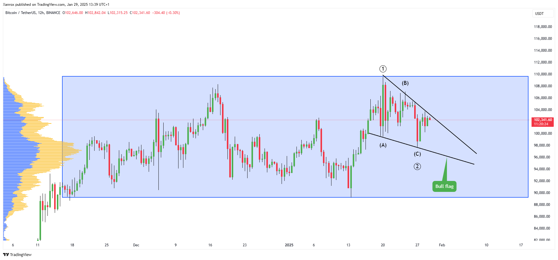 BINANCE:BTCUSDT Chart Image by Xanrox