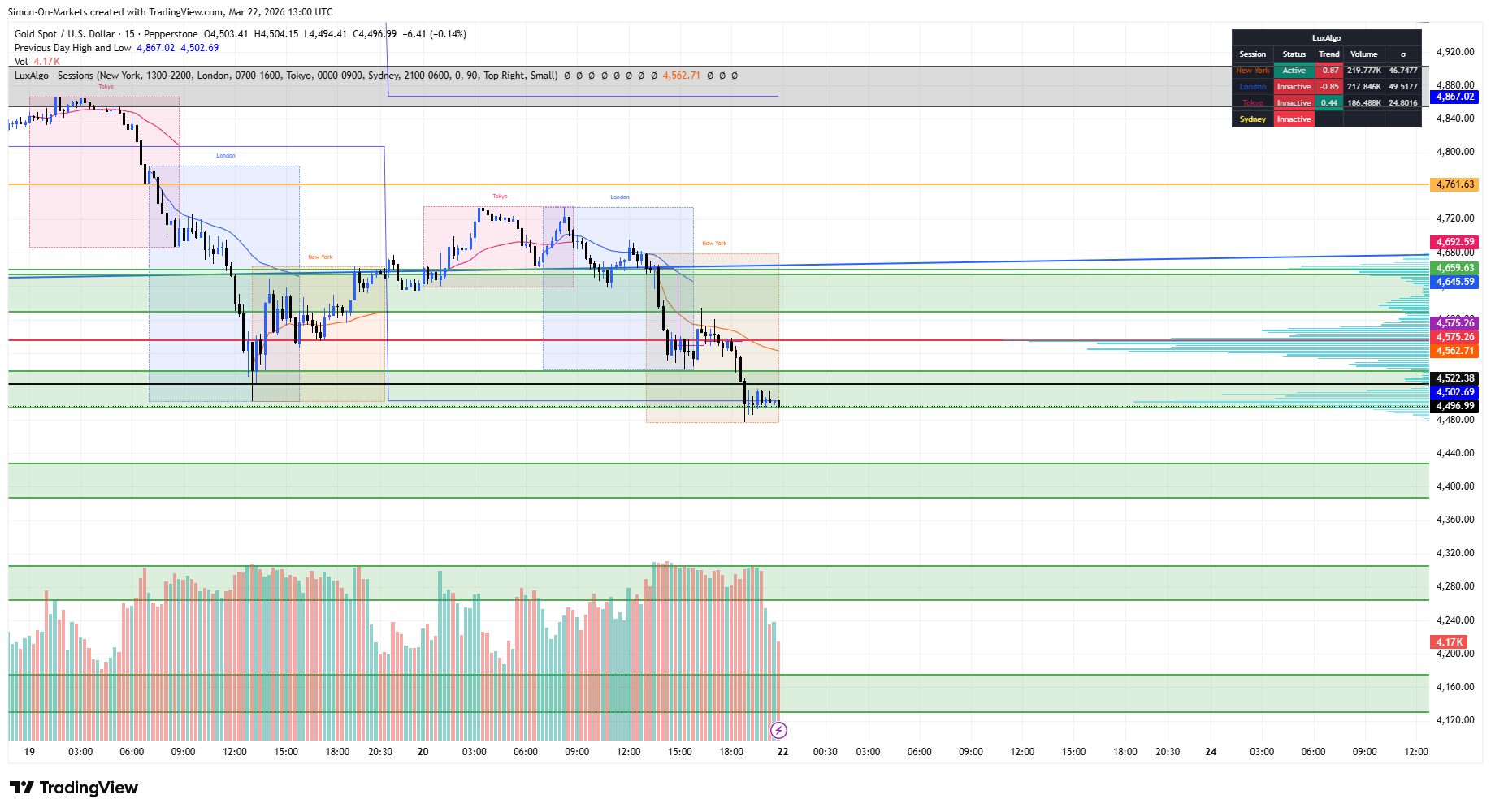 PEPPERSTONE:XAUUSD Chart Image by Simon-On-Markets