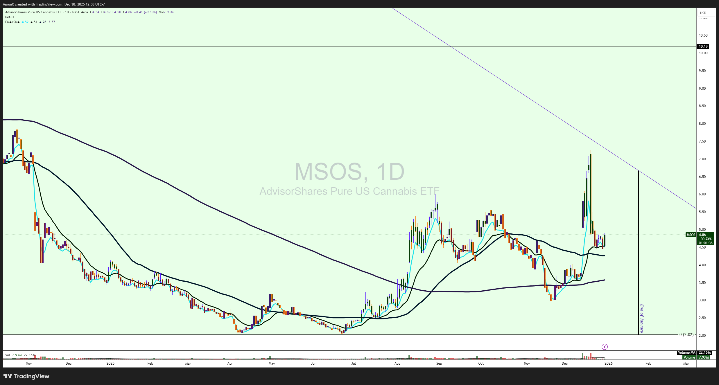 AMEX:MSOS Chart Image by AaronX
