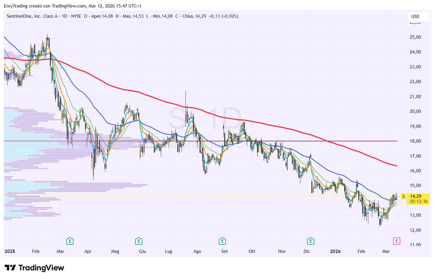BATS:S Chart Image by EnryTrading