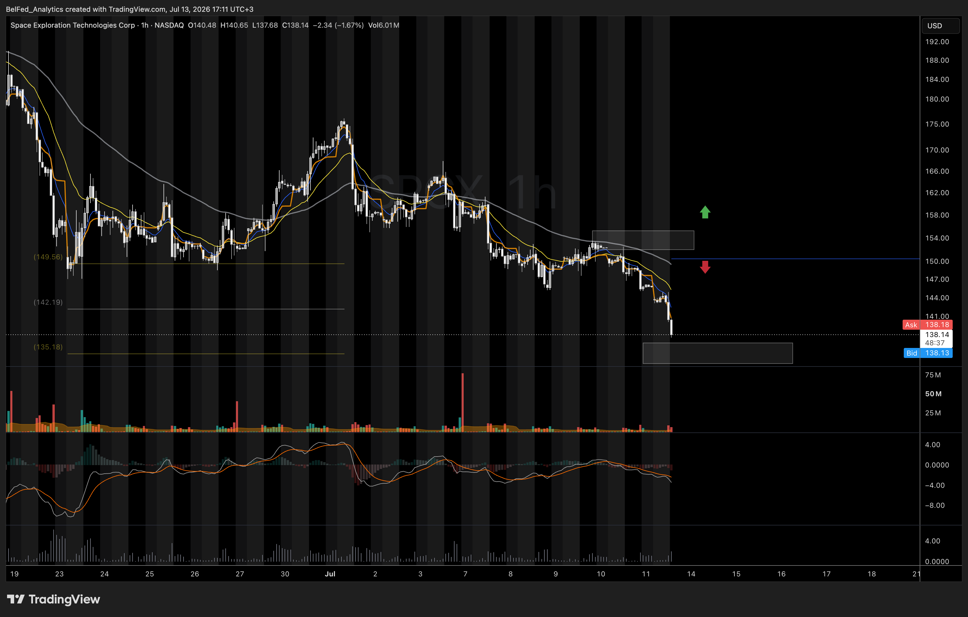 NASDAQ:SPCX Obraz wykresu od BelFed_Analytics