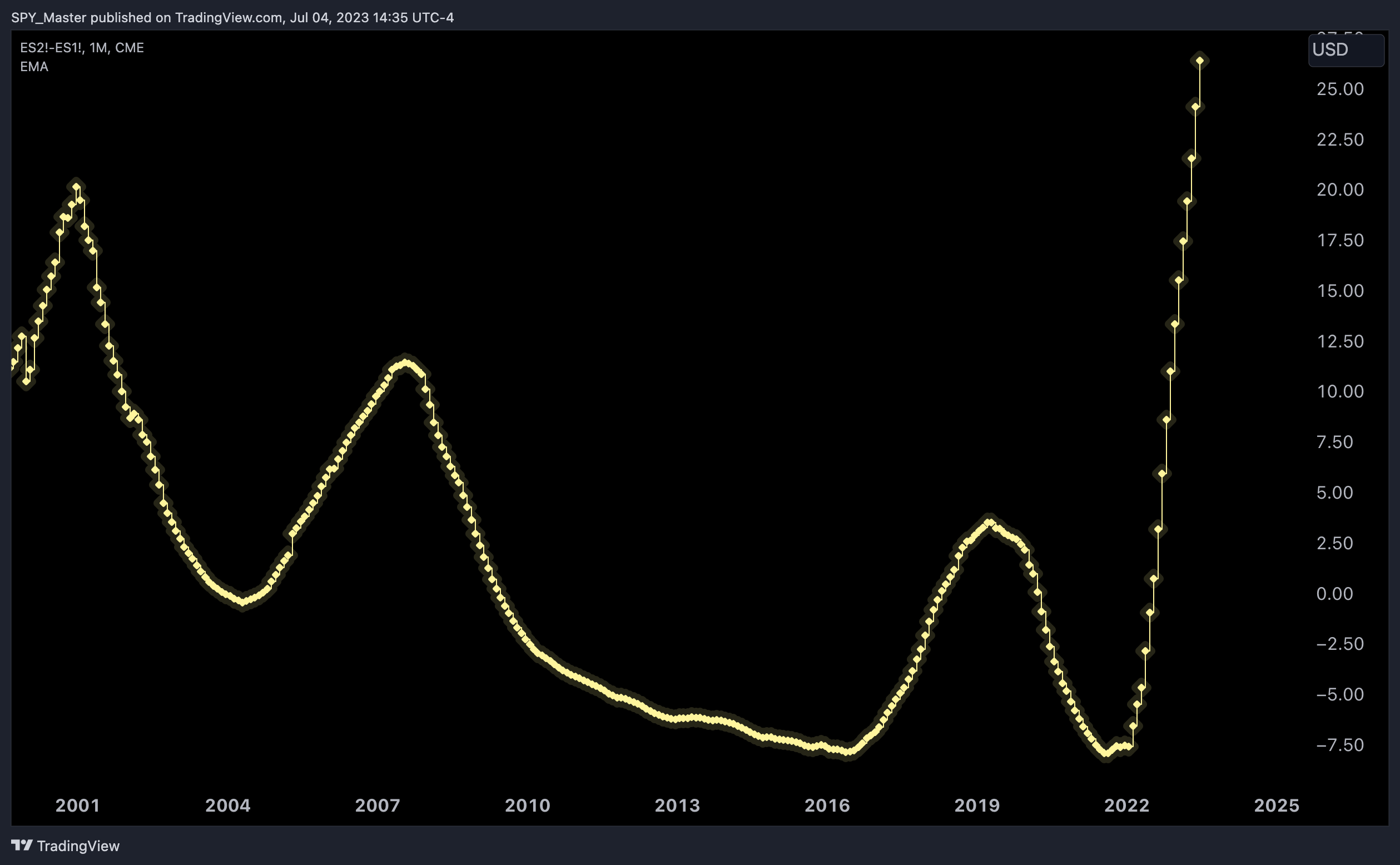 CME_MINI:ES2!-CME_MINI:ES1! Imagen del gráfico de SpyMasterTrades