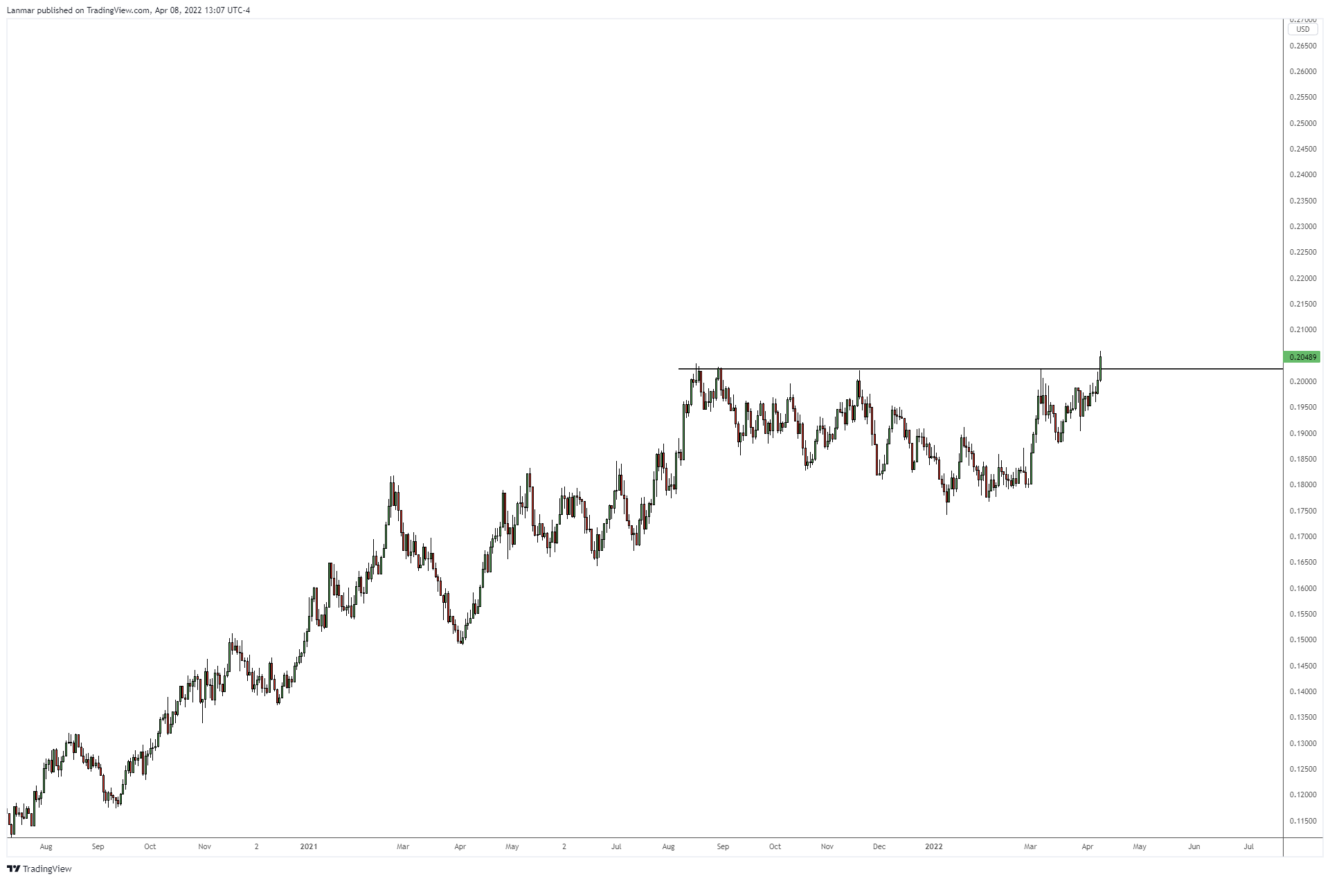 Lanmar tarafından OANDA:SUGARUSD Grafik Görseli