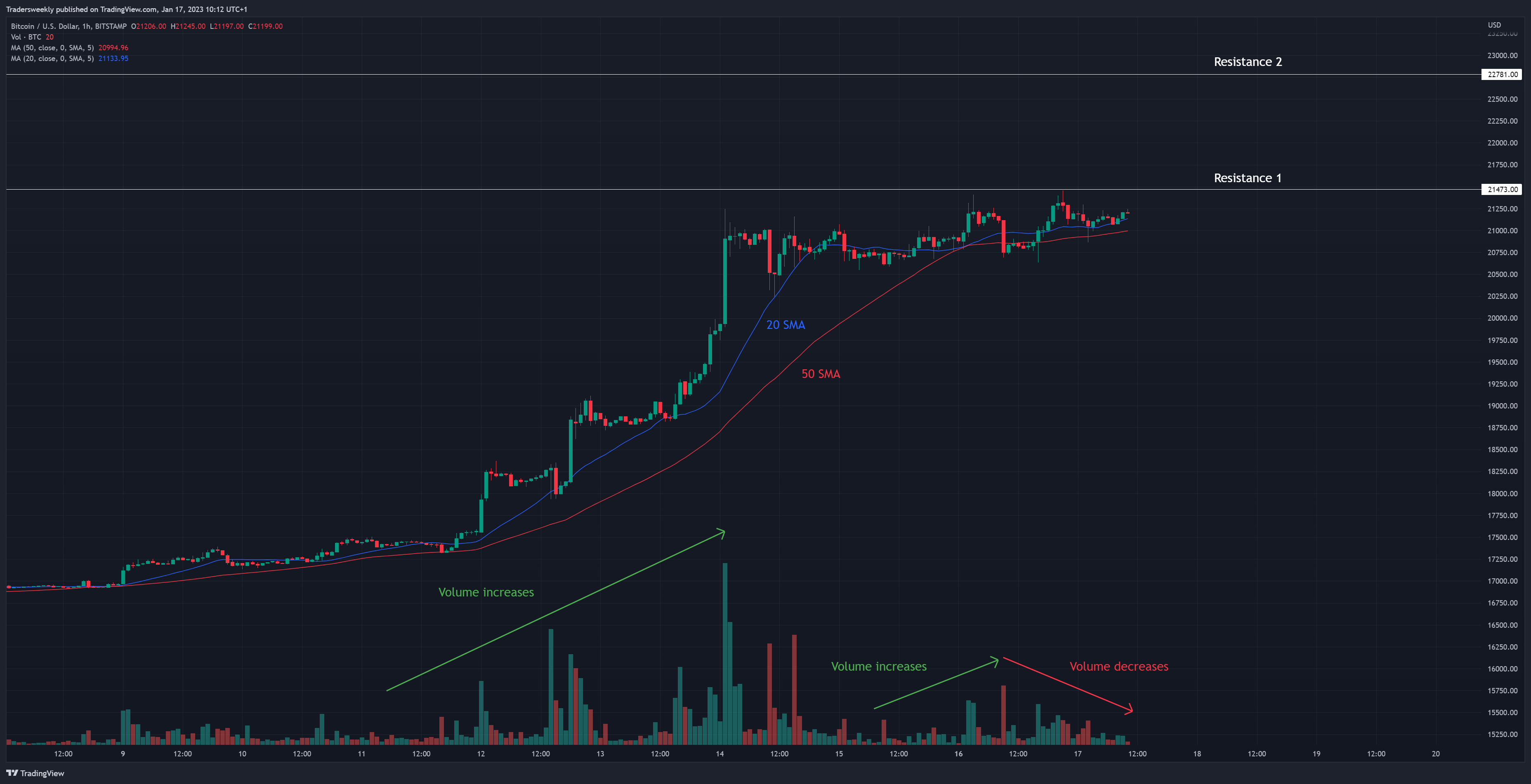 BITSTAMP:BTCUSD Immagine del grafico by Tradersweekly