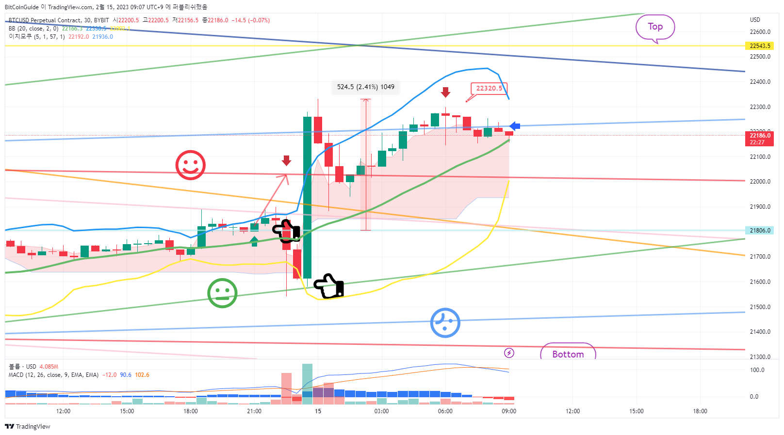 BYBIT:BTCUSD.P ภาพชาร์ต โดย BitCoinGuide