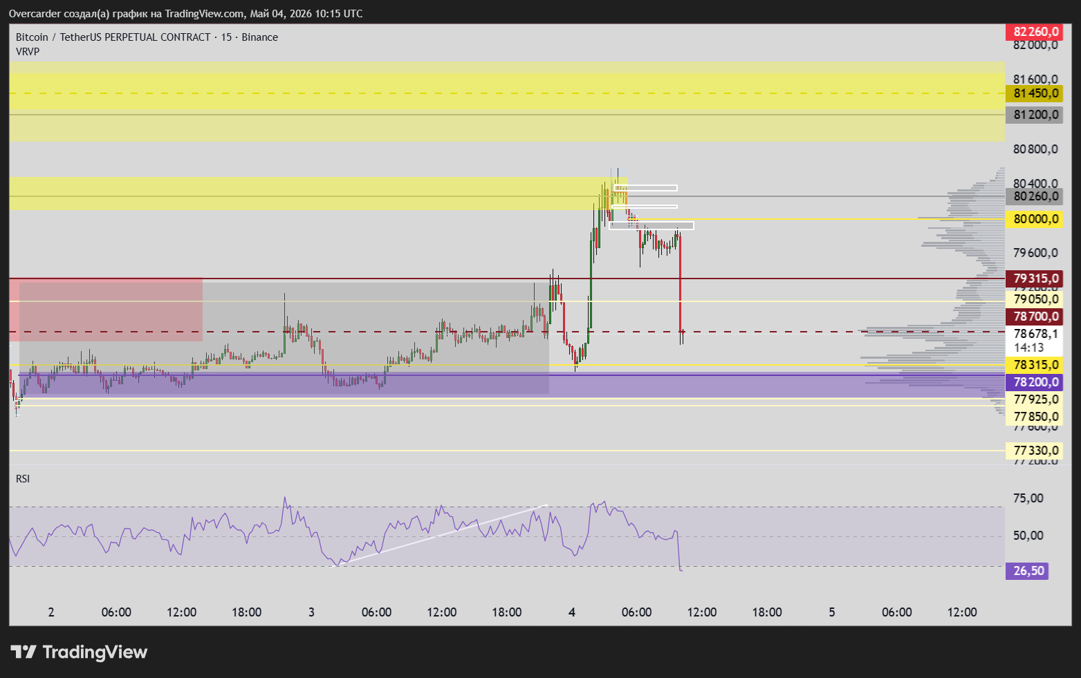 BINANCE:BTCUSDT.P Chart Image by Overcarder