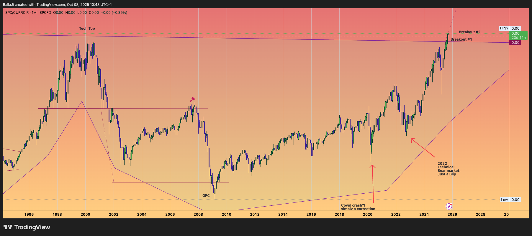 SP:SPX/FRED:CURRCIR Chart Image by BallaJi