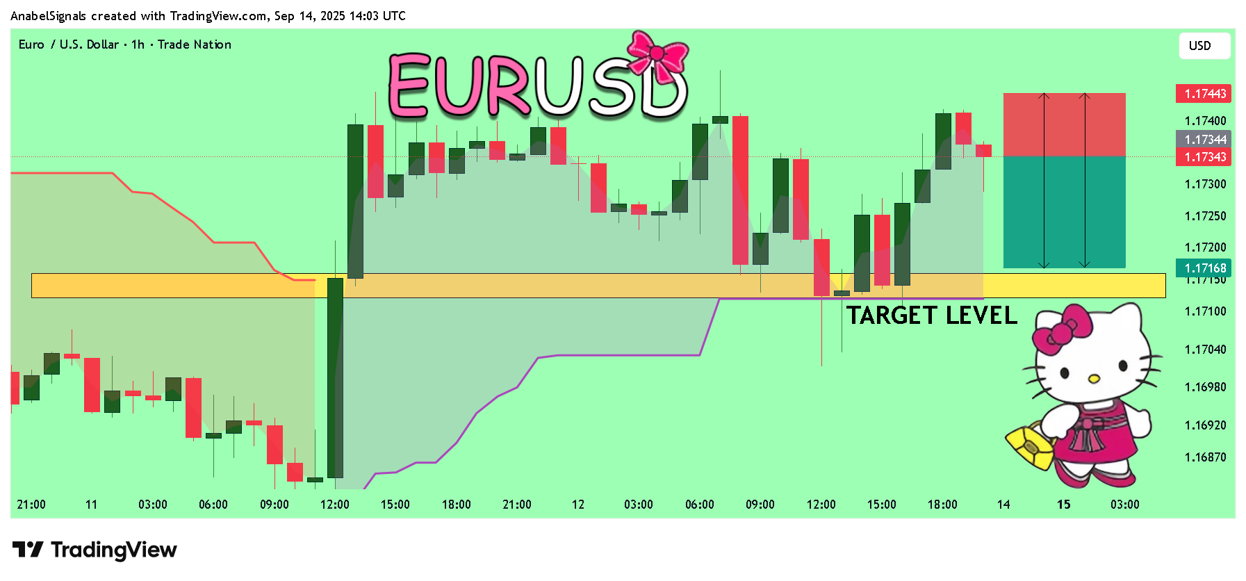 TRADENATION:EURUSD Chart Image by AnabelSignals