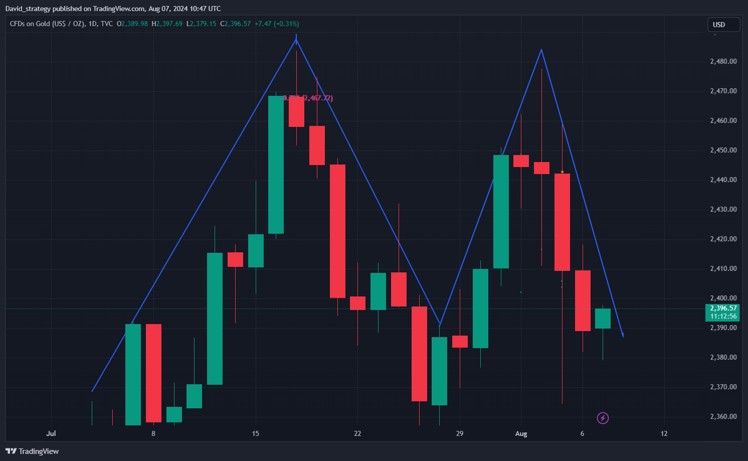 TVC:GOLD Chart Image by David_strategy