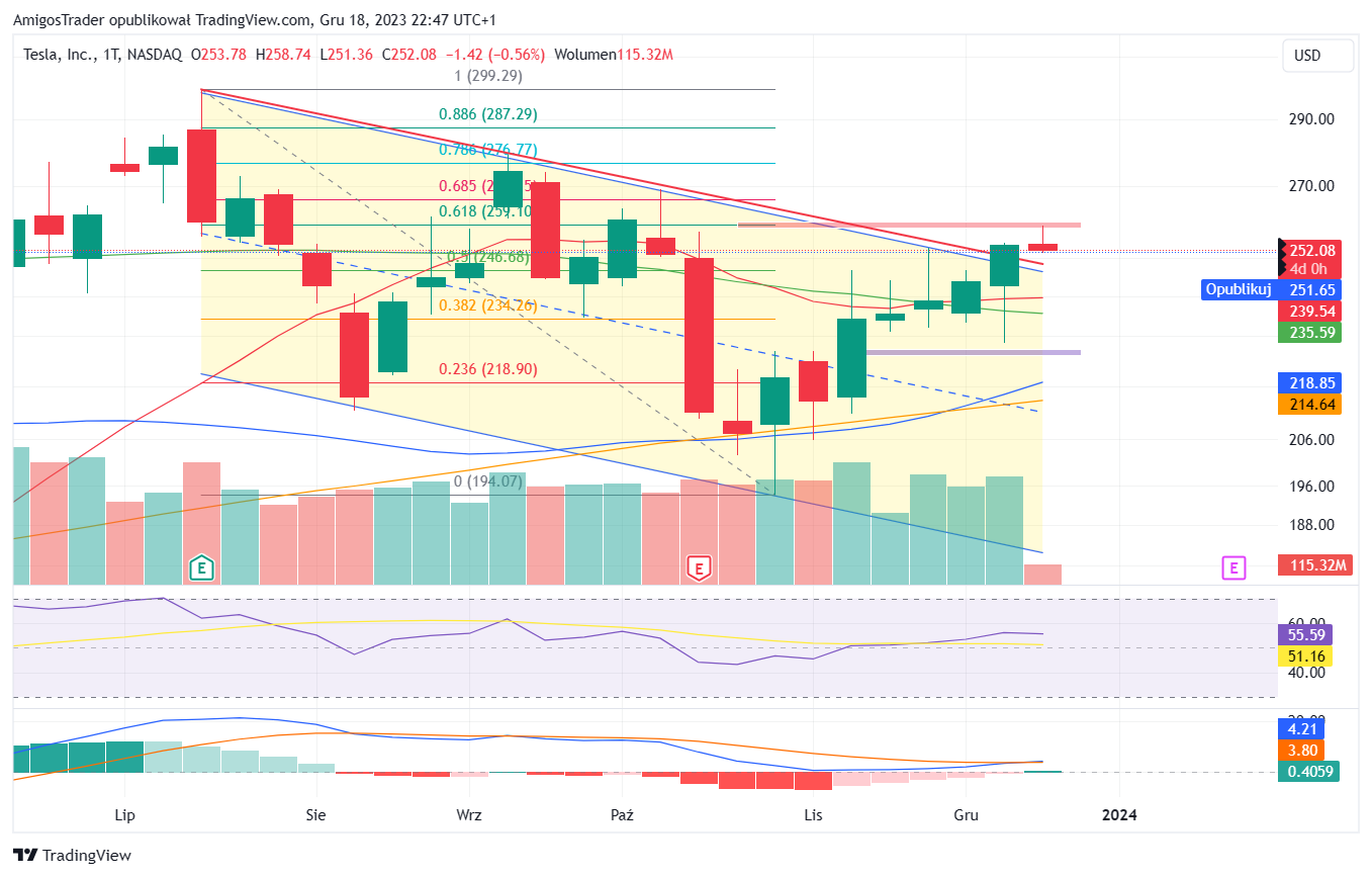 BATS:TSLA Chart Image by AmigosTrader