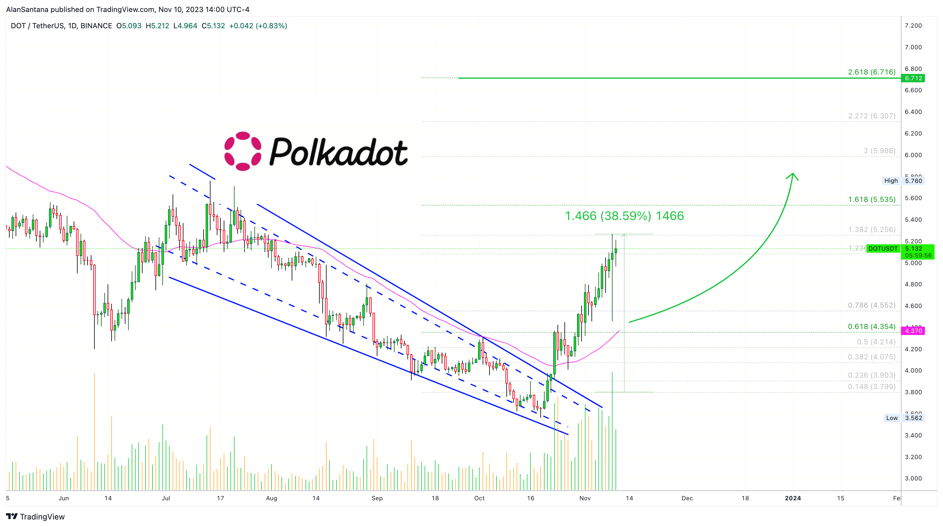 BINANCE:DOTUSDT Chart Image by MasterAnanda