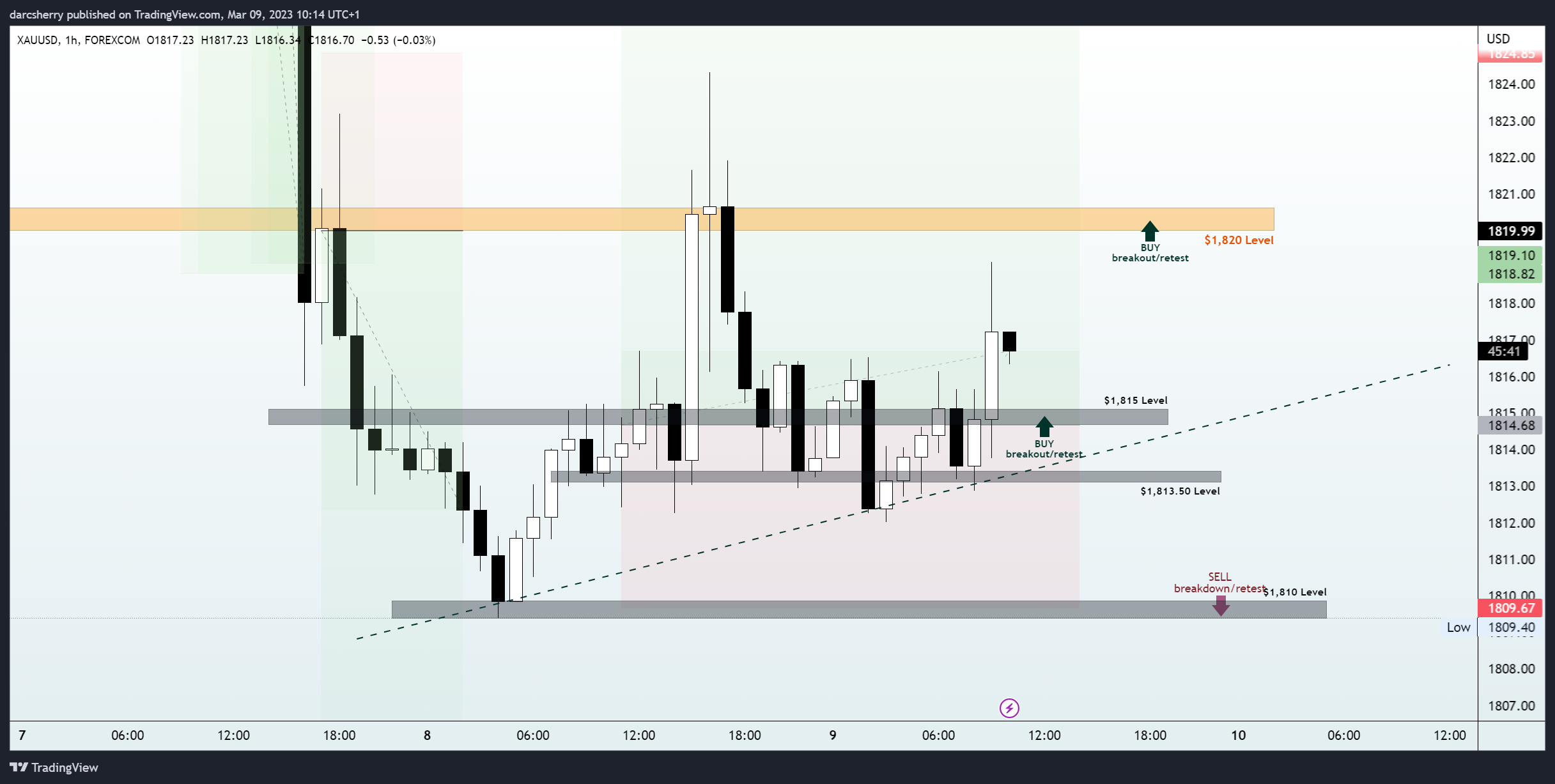 FOREXCOM:XAUUSD Chart Image by darcsherry