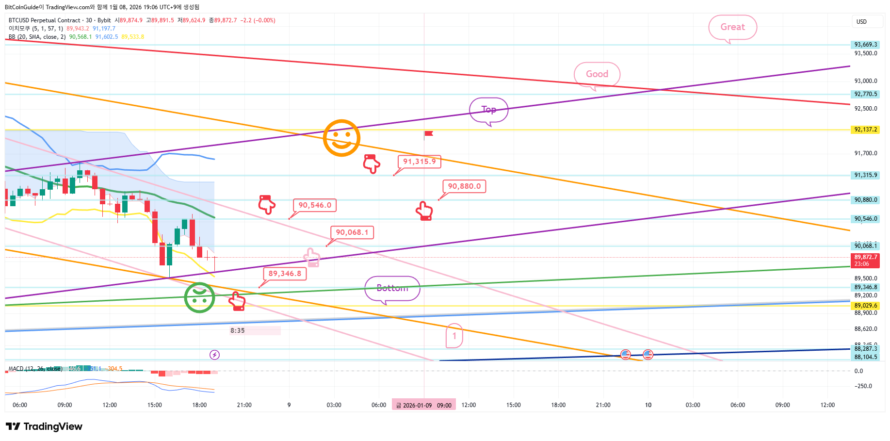 BYBIT:BTCUSD.P Chart Image by BitCoinGuide